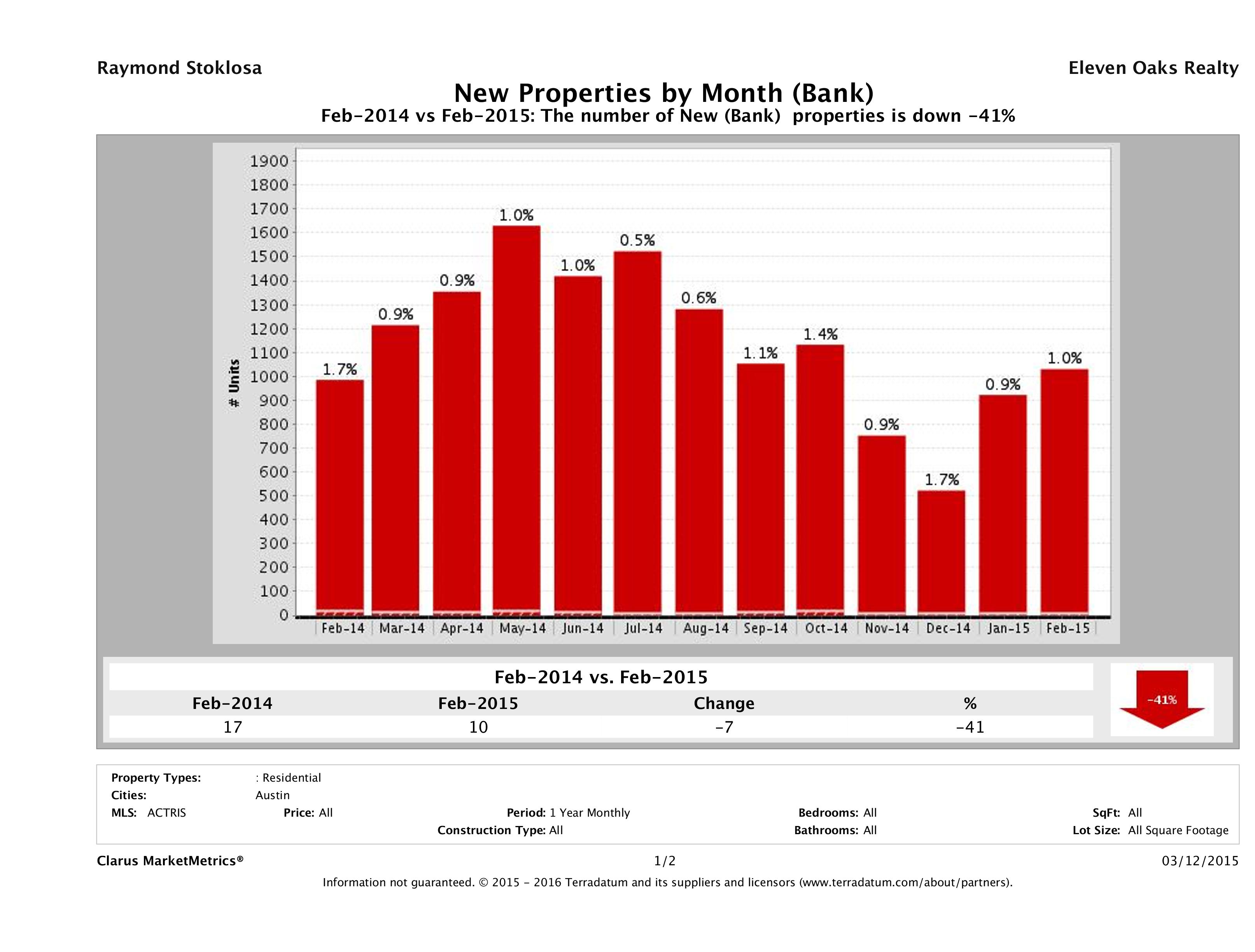 austin foreclosures listed for sale February 2015