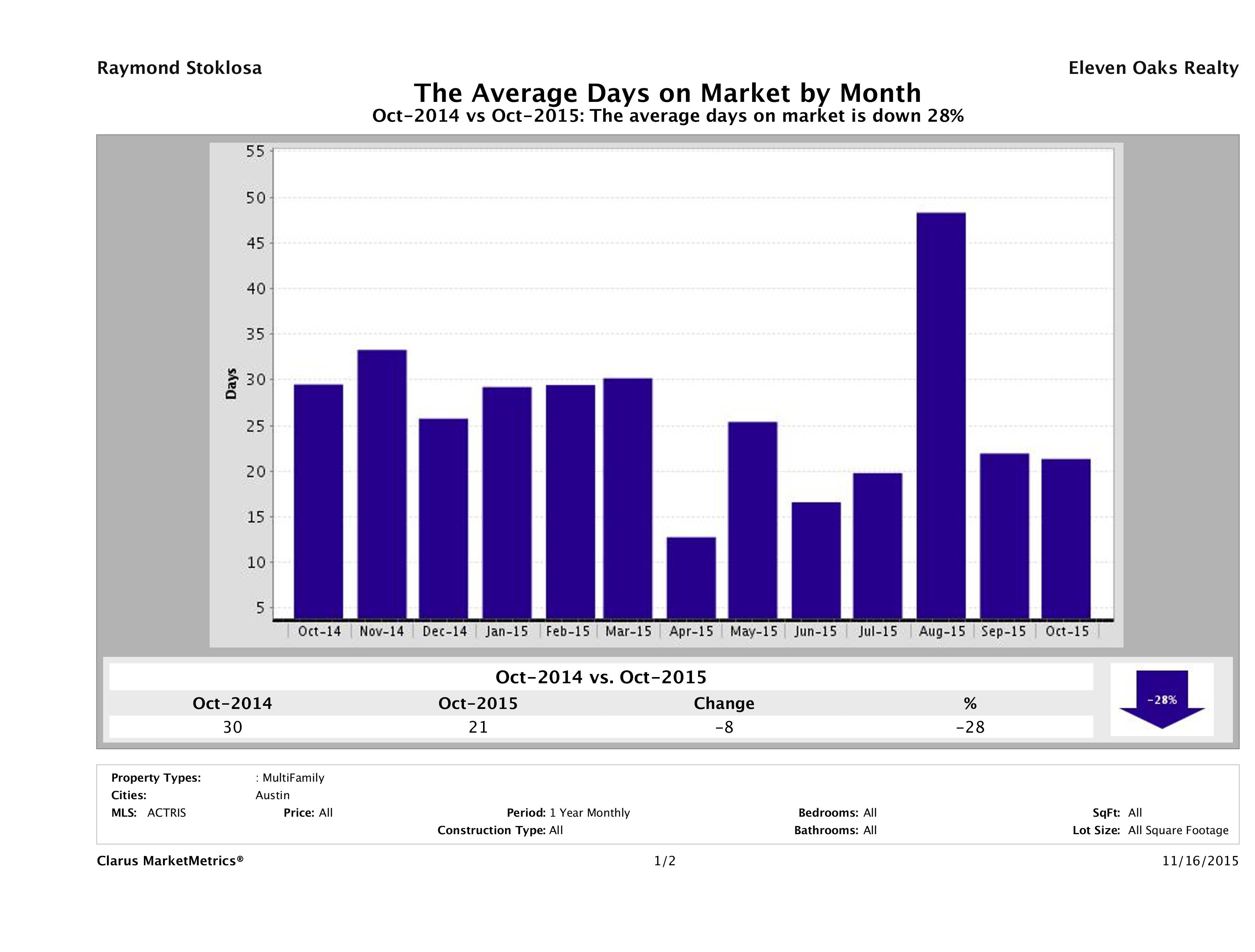 Austin average days on market multi family properties October 2015