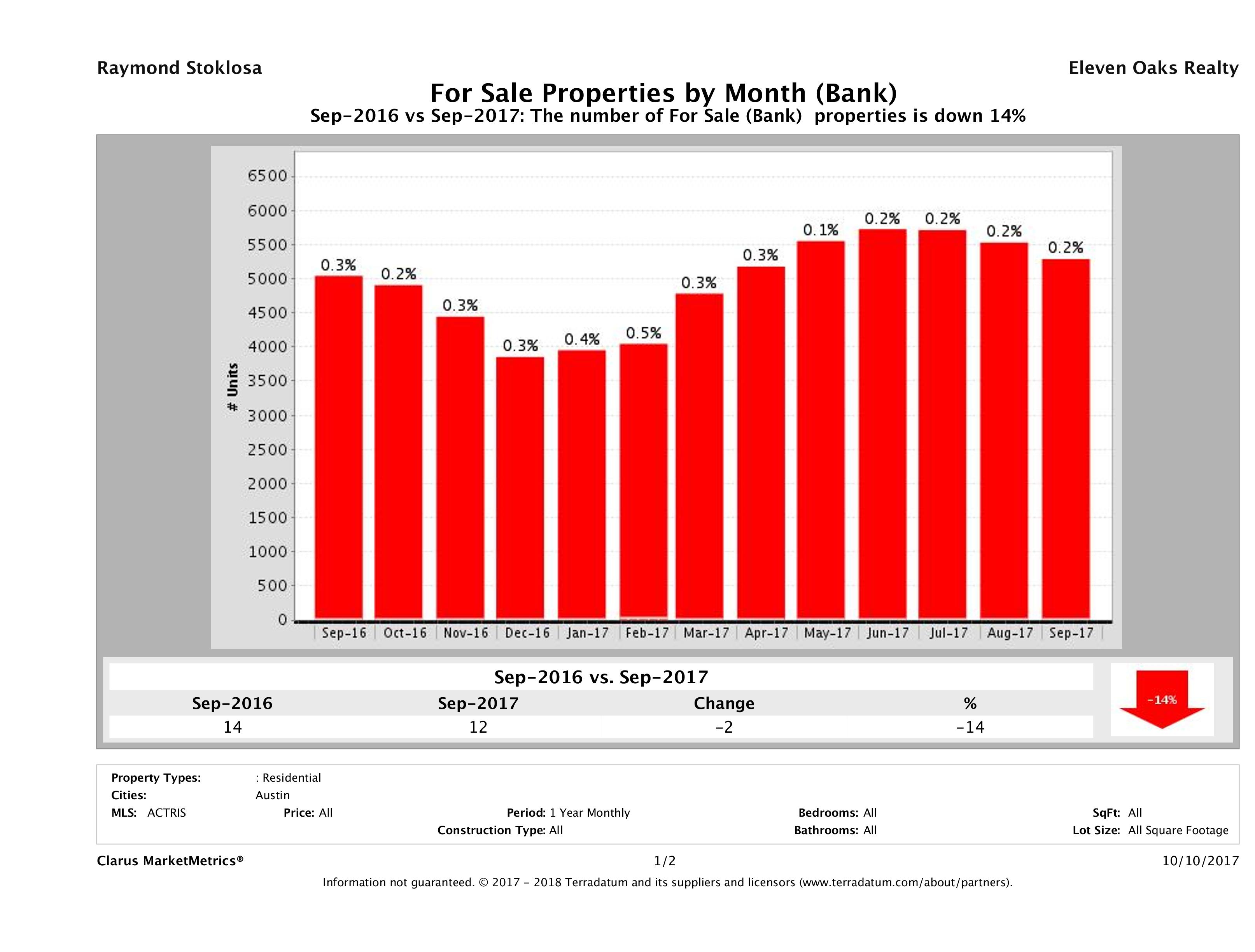 austin foreclosures number for sale September 2017