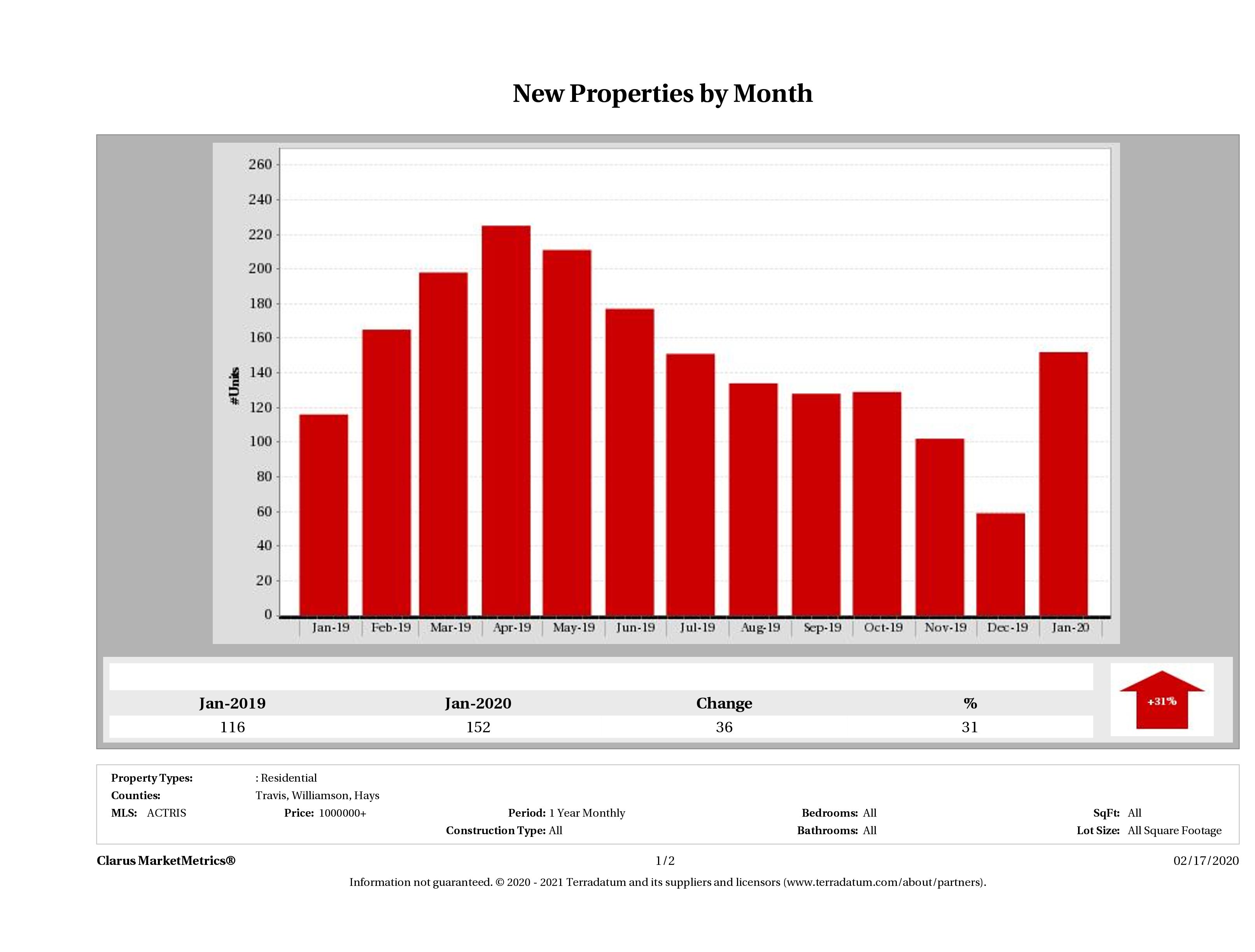 Austin number of new luxury listings January 2020