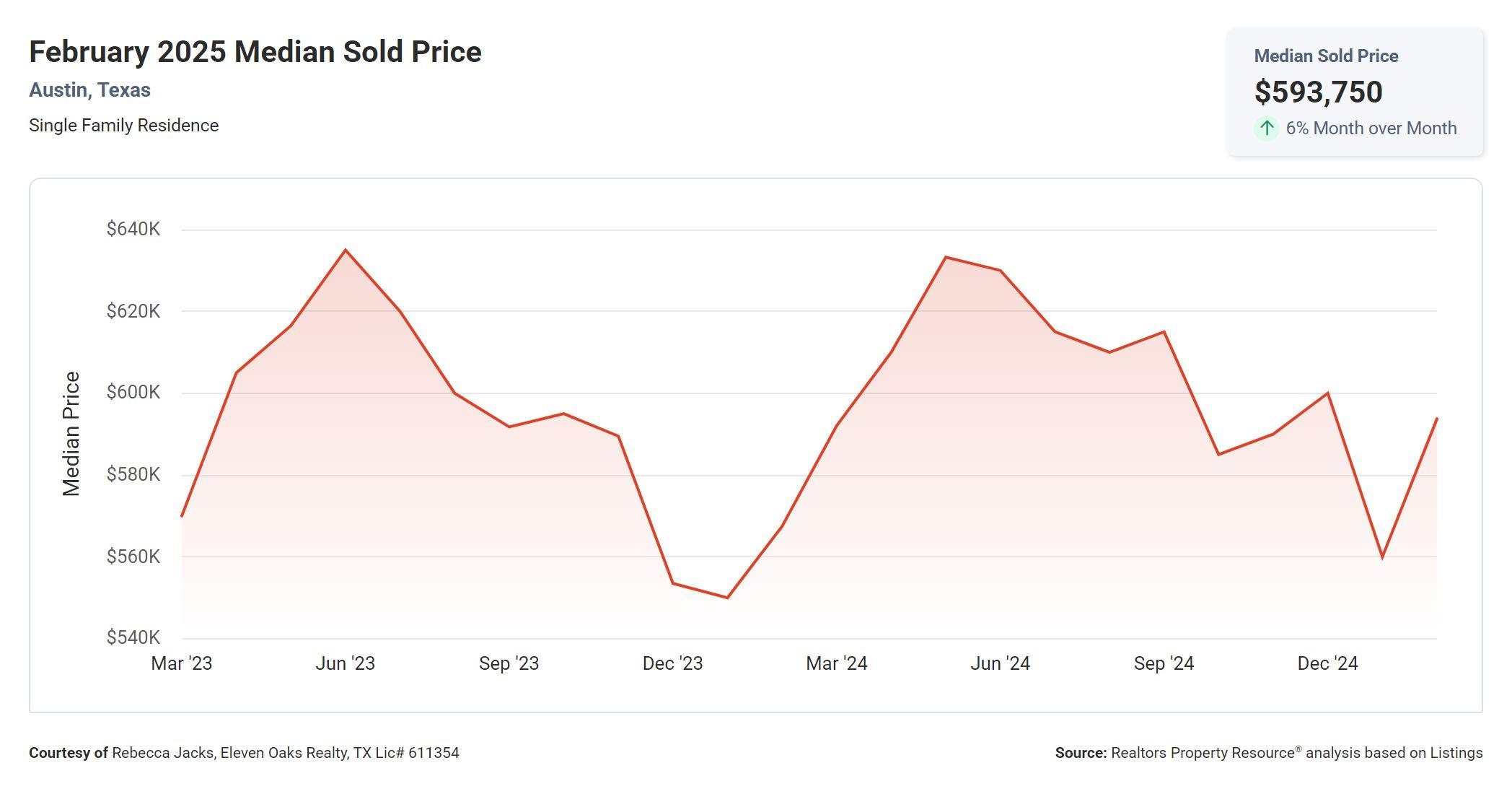 February 2025 Austin median sold price 