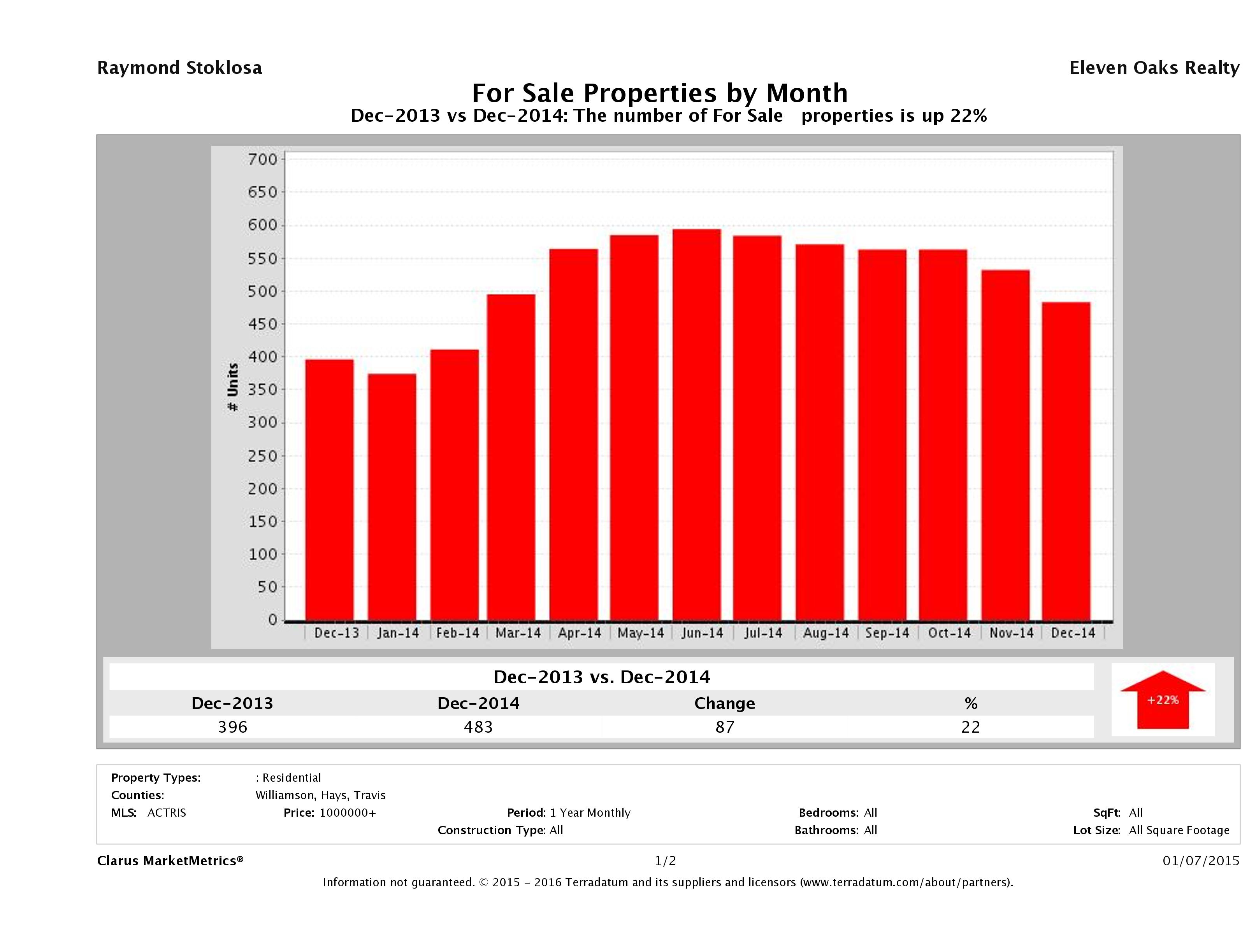 Austin number of luxury homes for sale December 2014