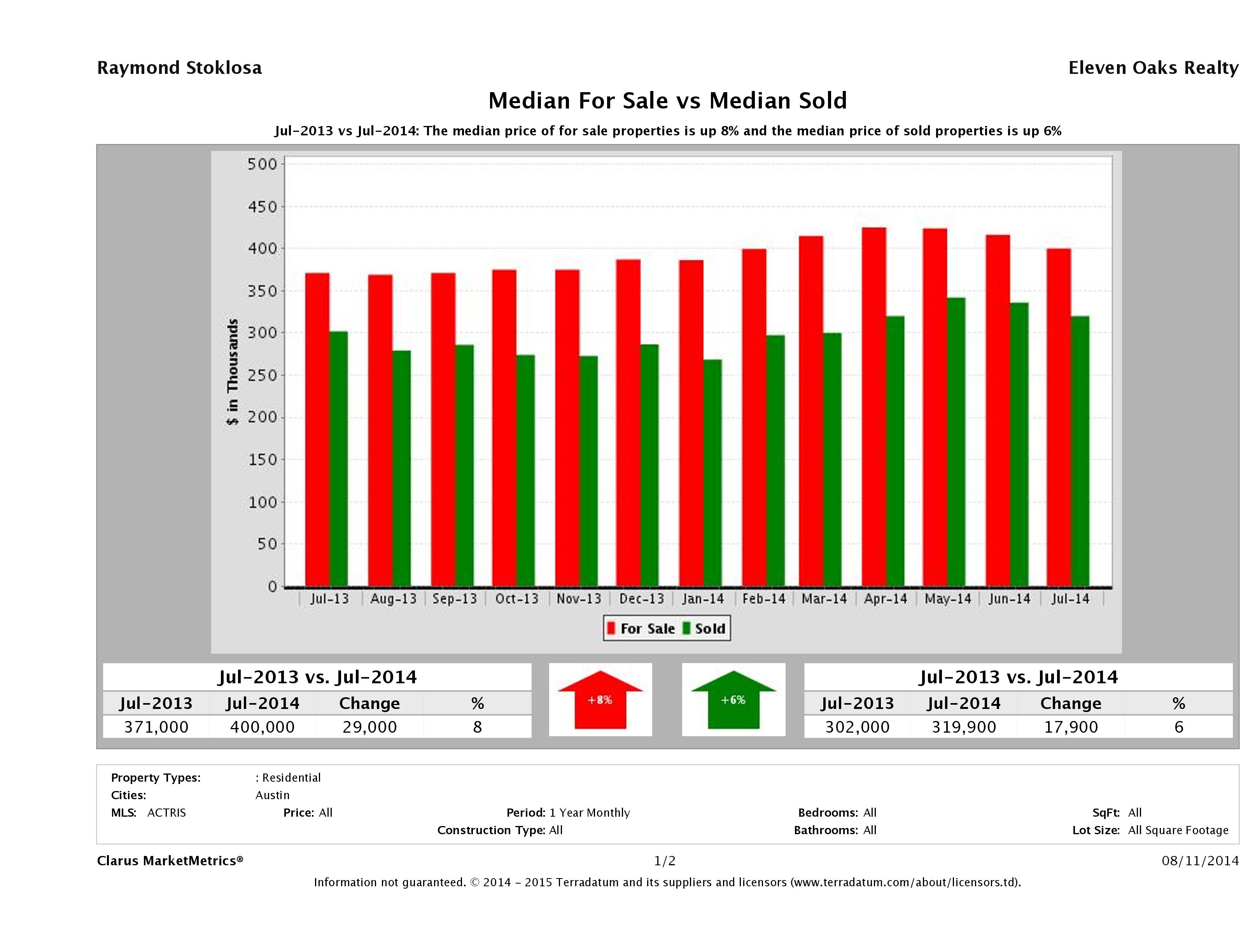 Austin home pricing equilibrium July 2014