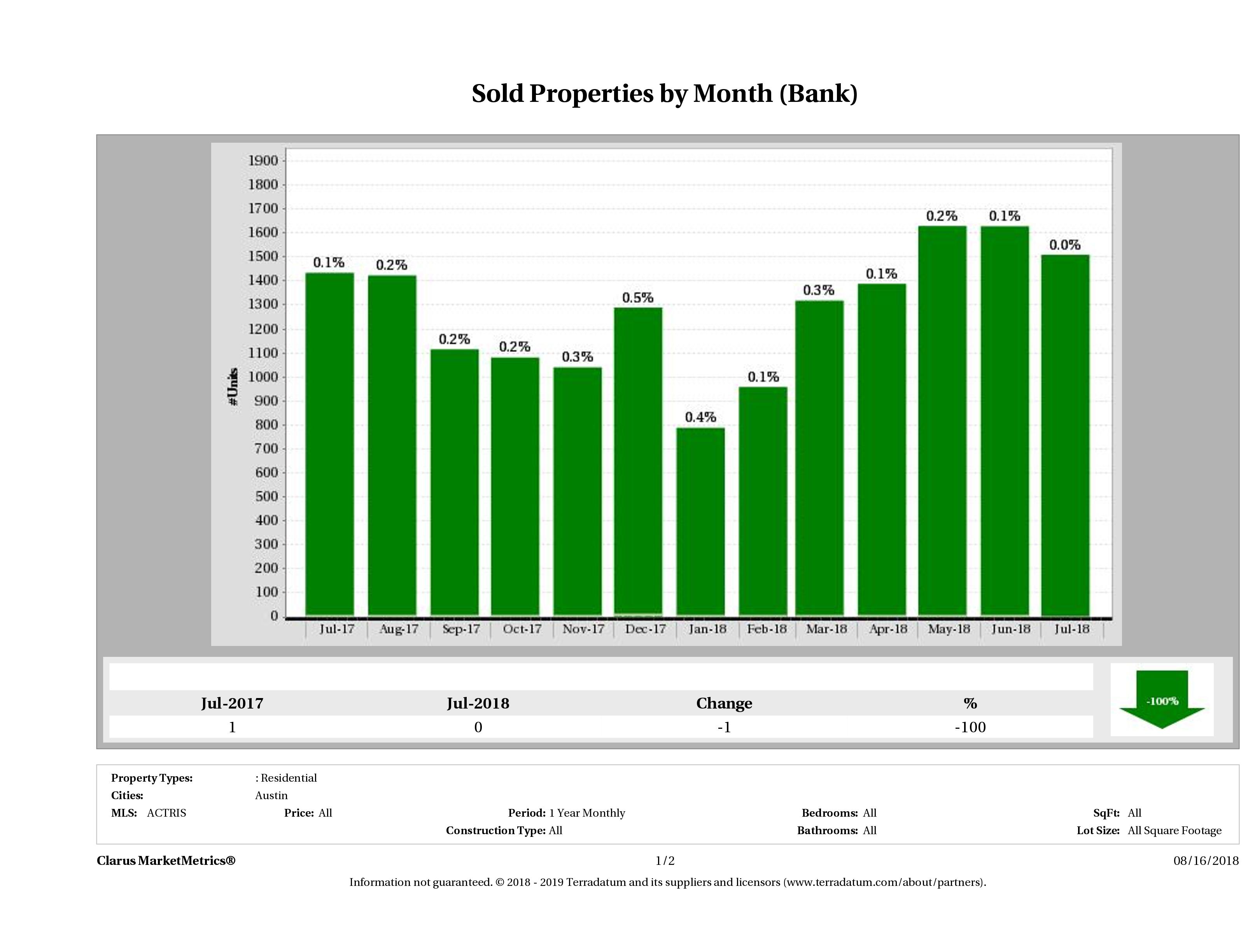 austin foreclosures sold July 2018