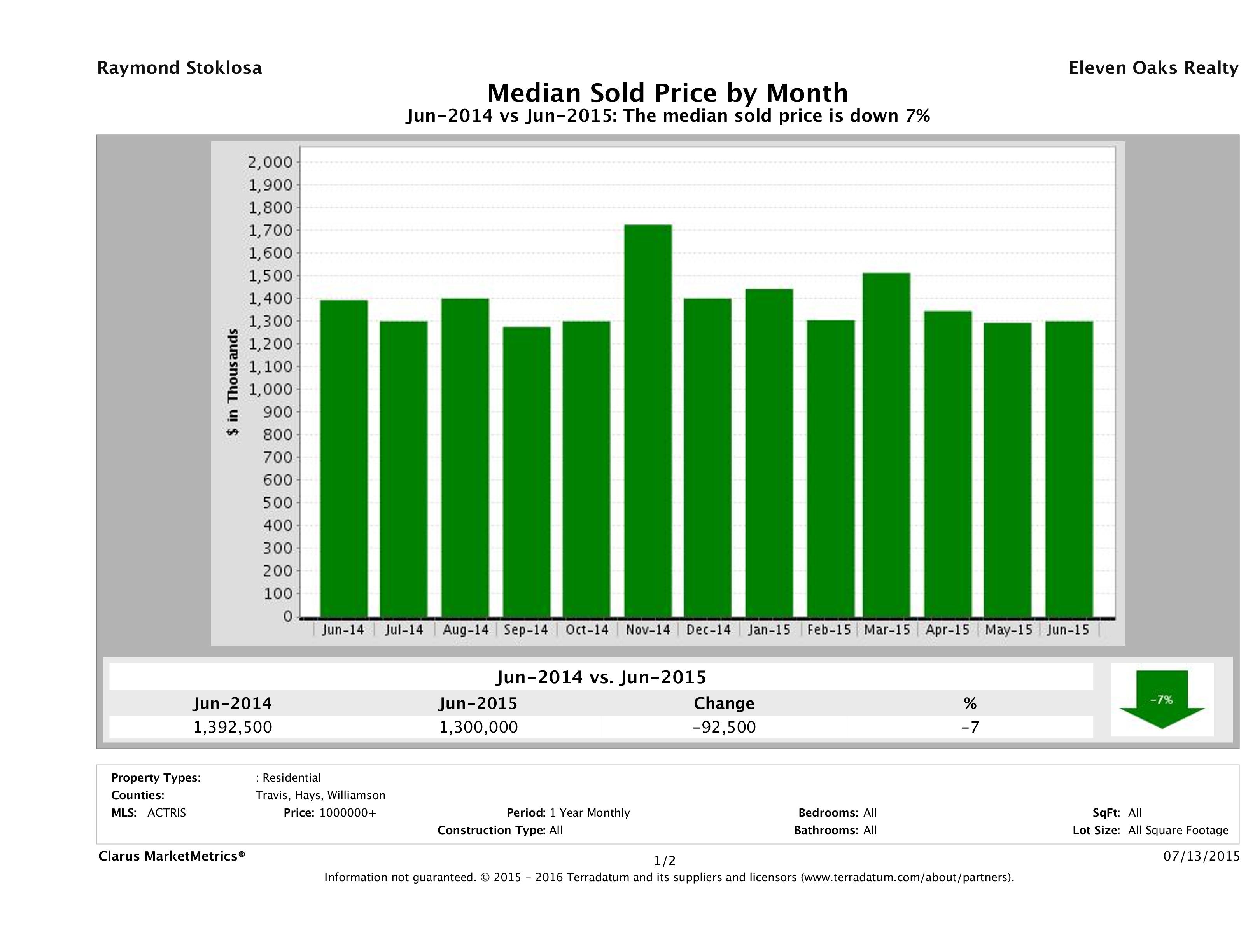 Austin median luxury home price June 2015