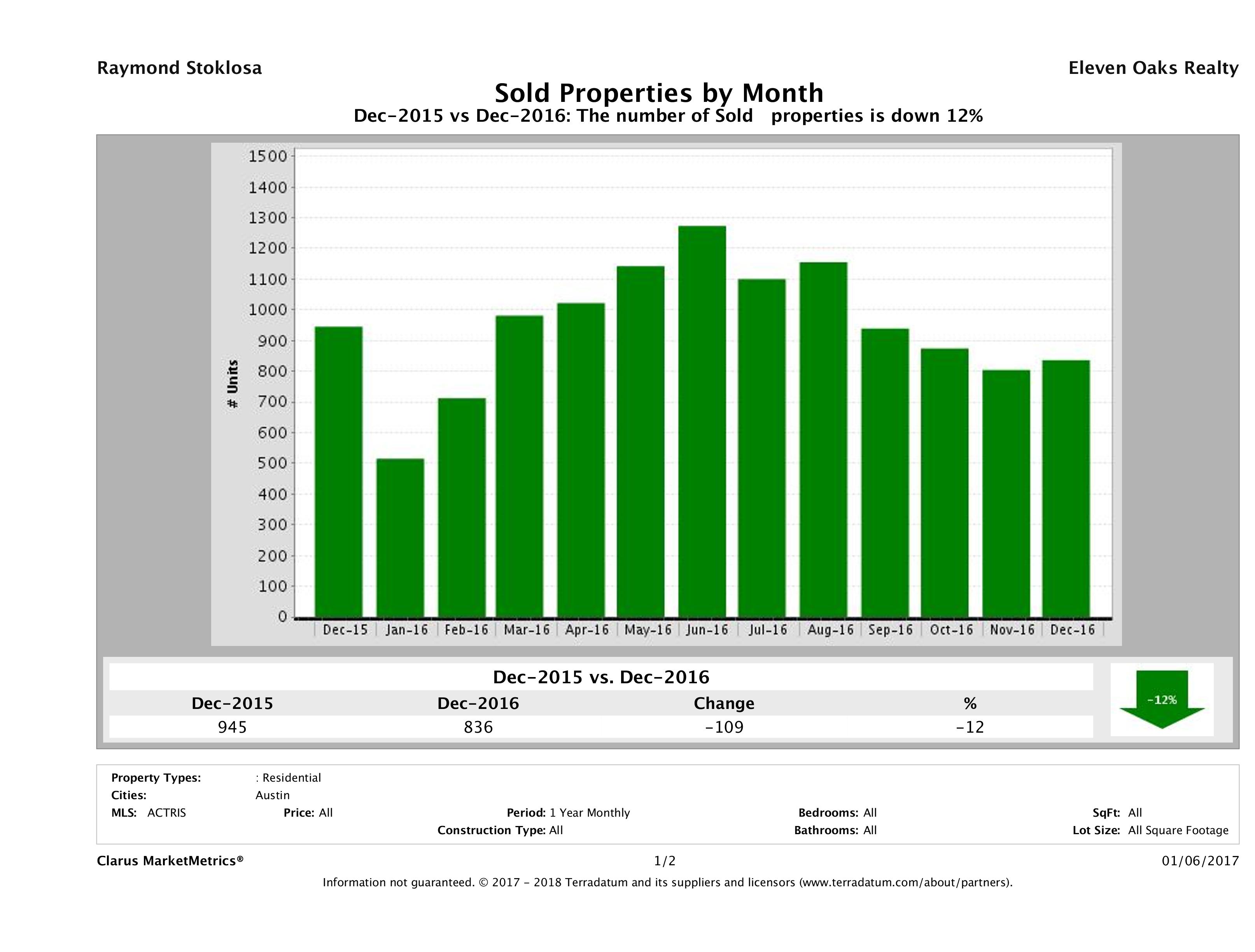 Austin number of homes sold December 2016