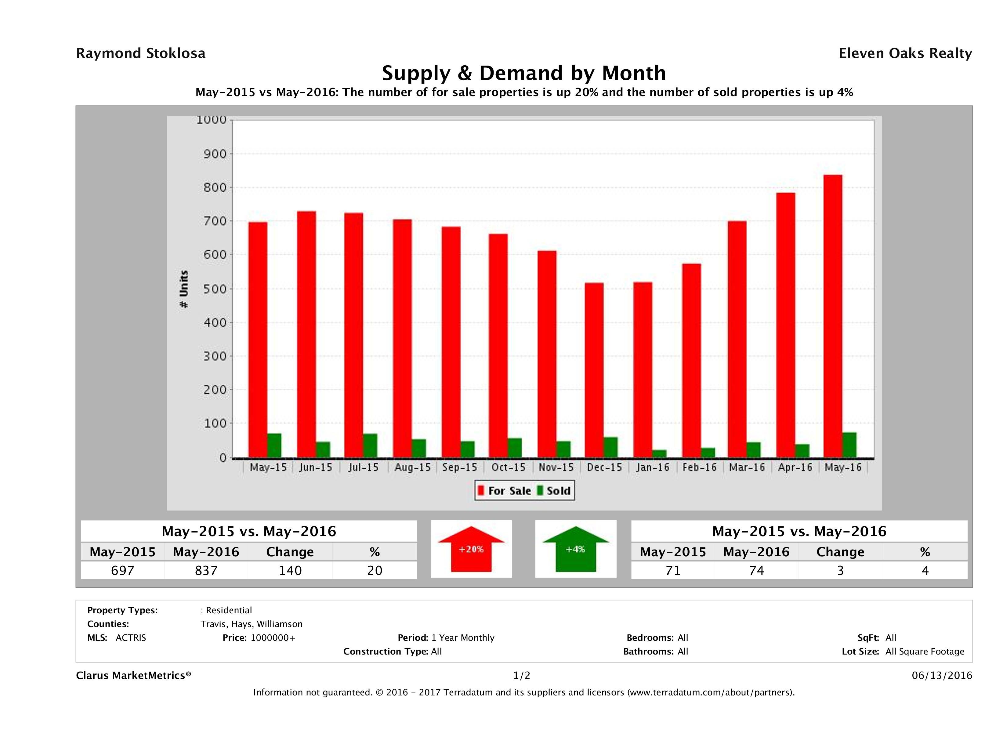 Austin luxury real estate market supply and demand May 2016