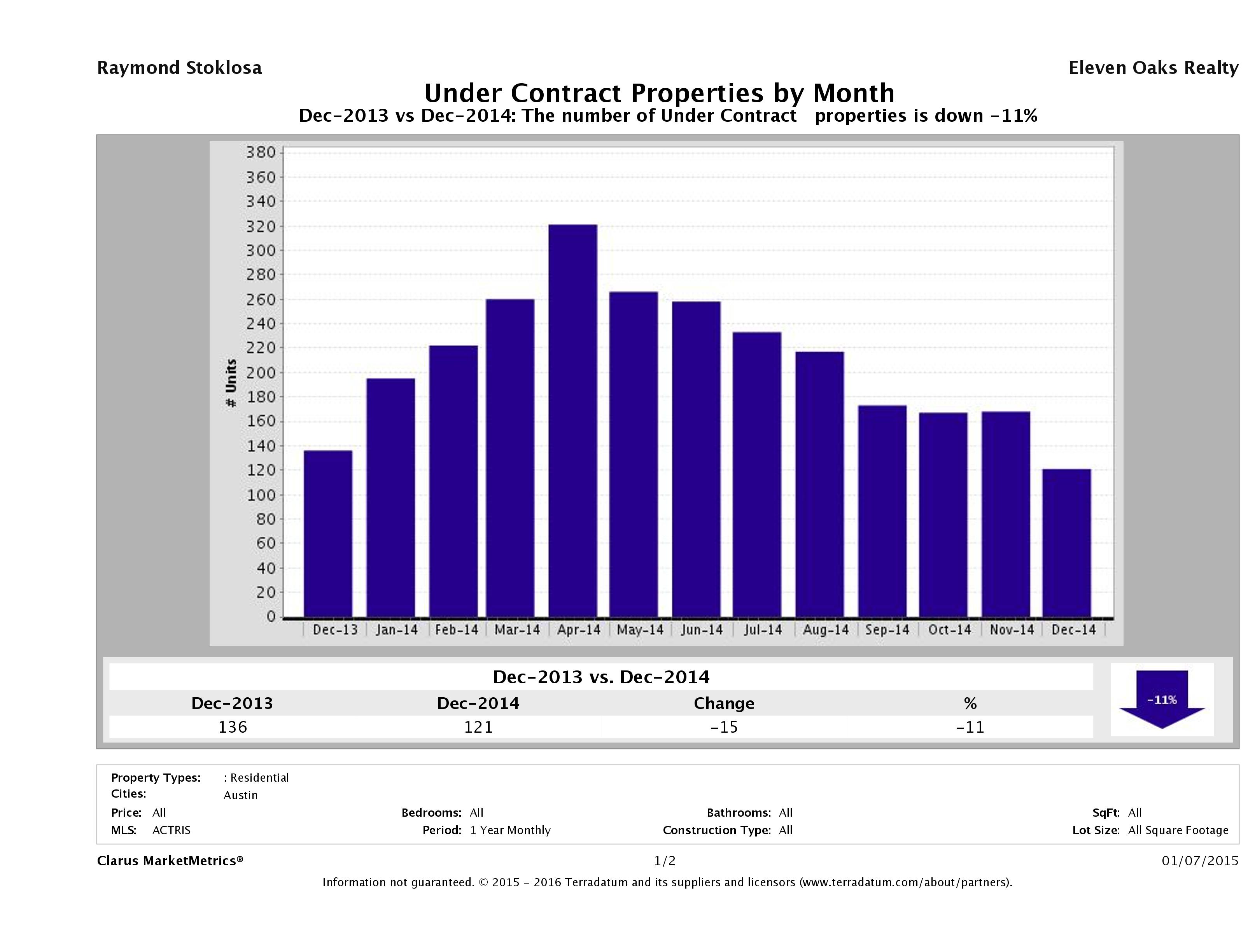 Austin condos under contract December 2014