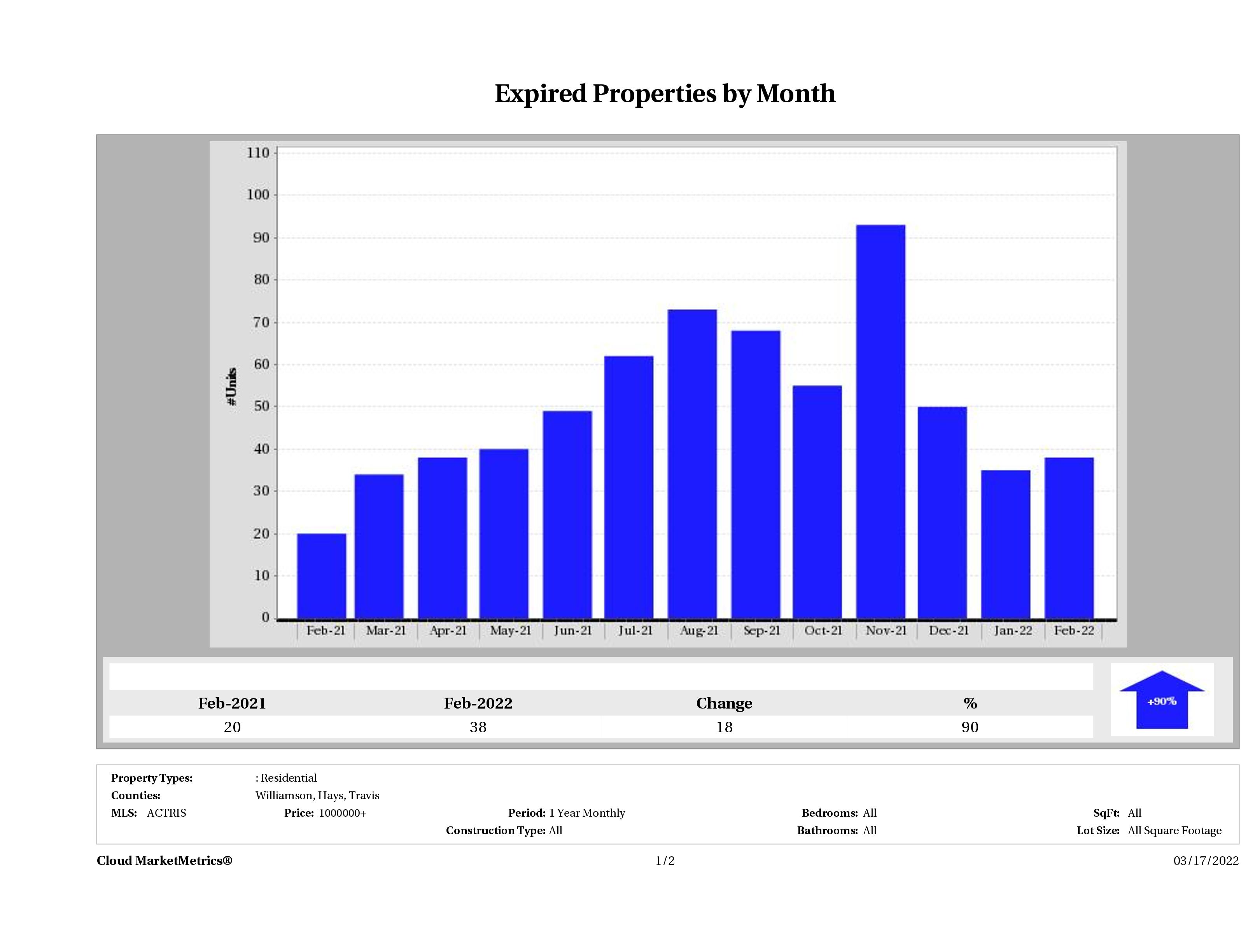 Austin number of homes expired February 2022