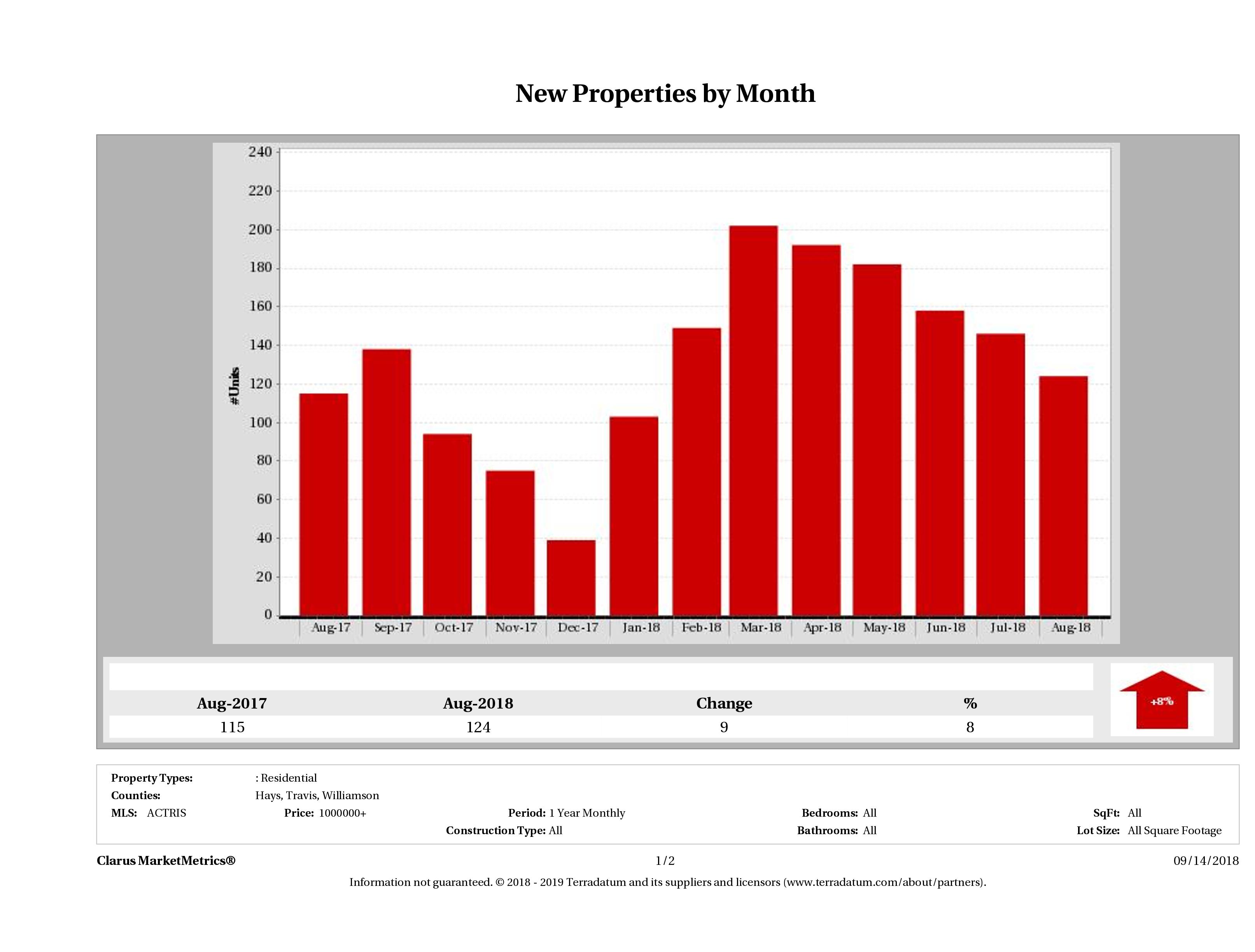 Austin number of new luxury listings August 2018