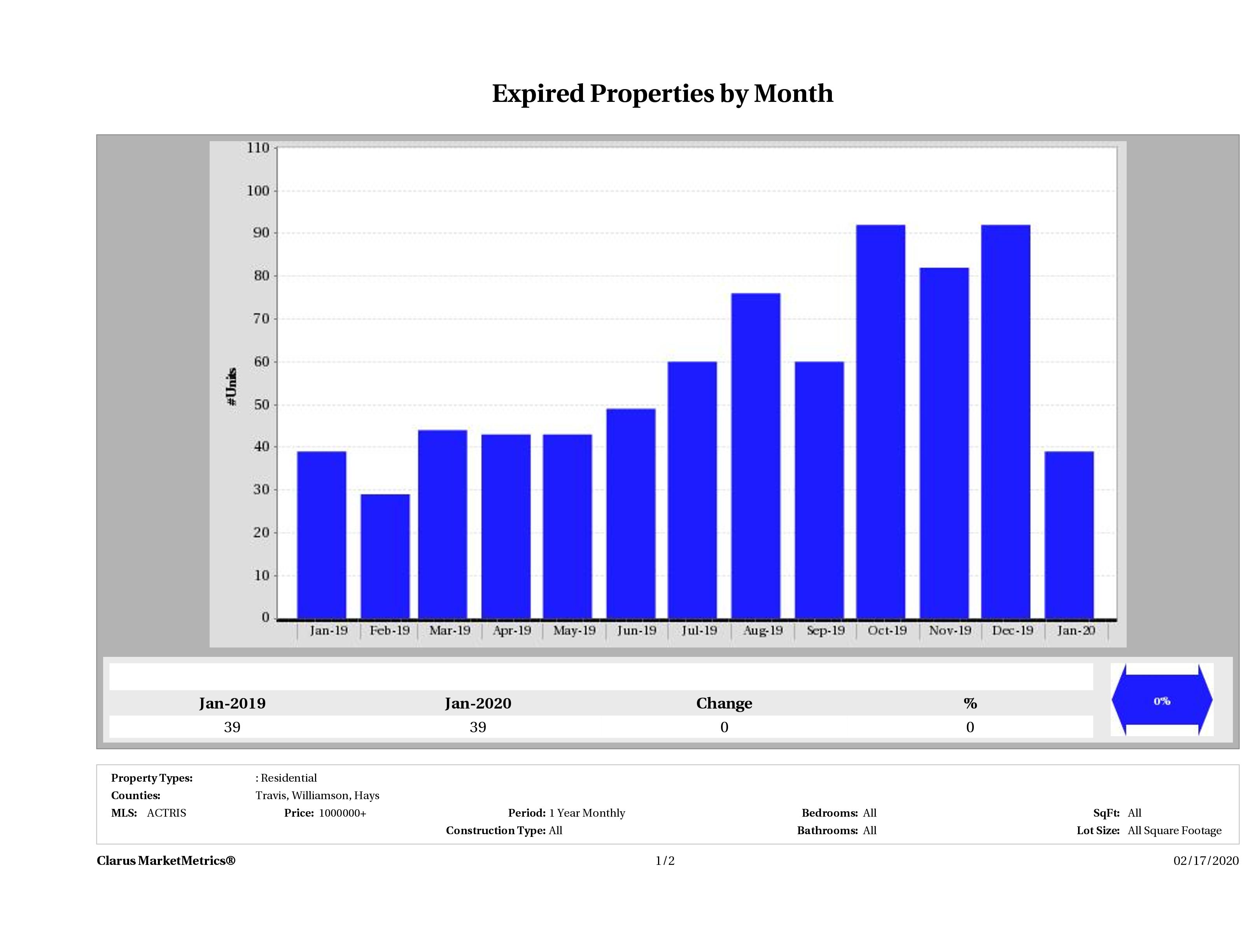 Austin number of homes expired January 2020