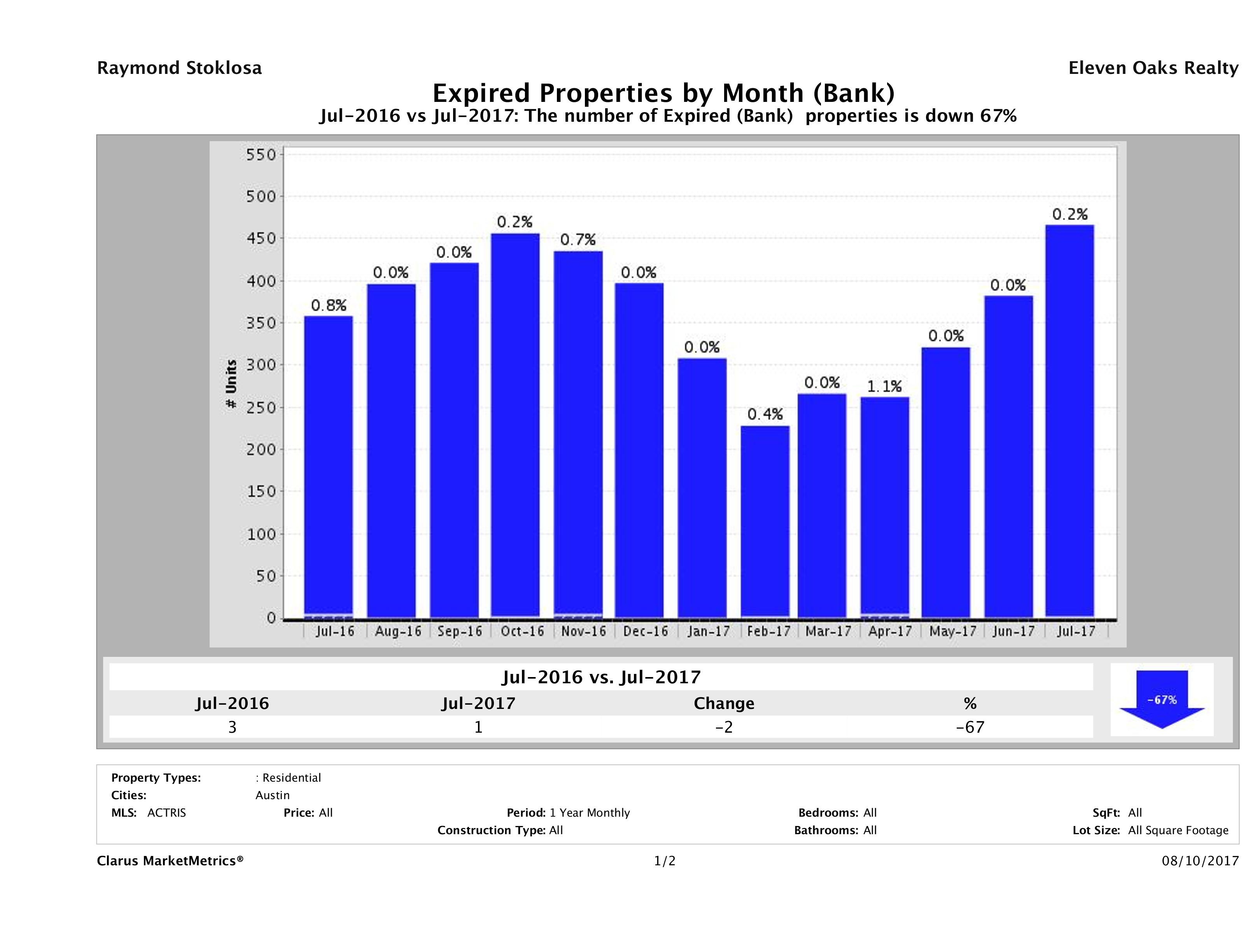 austin foreclosures did not sell July 2017