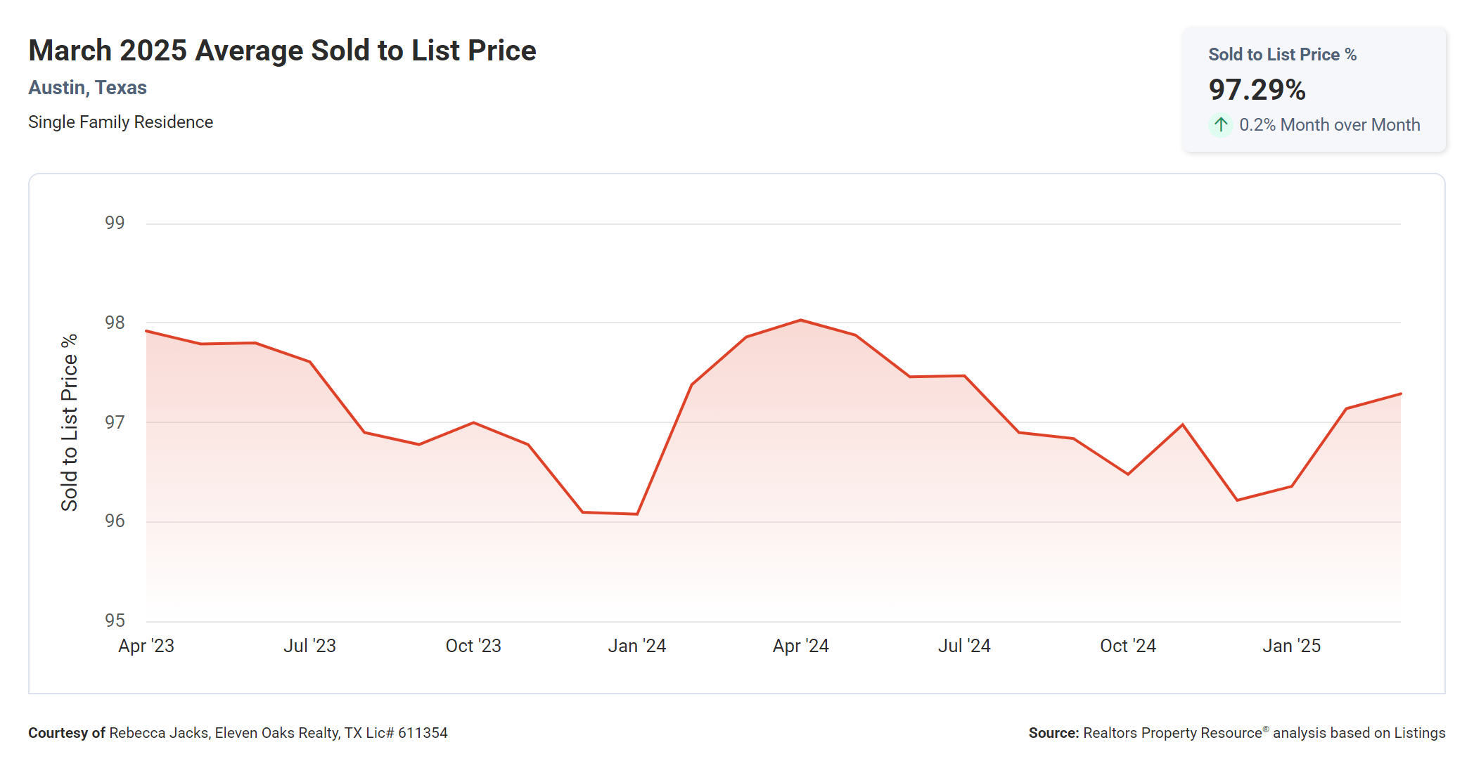 march 2025 Austin average sold to list price