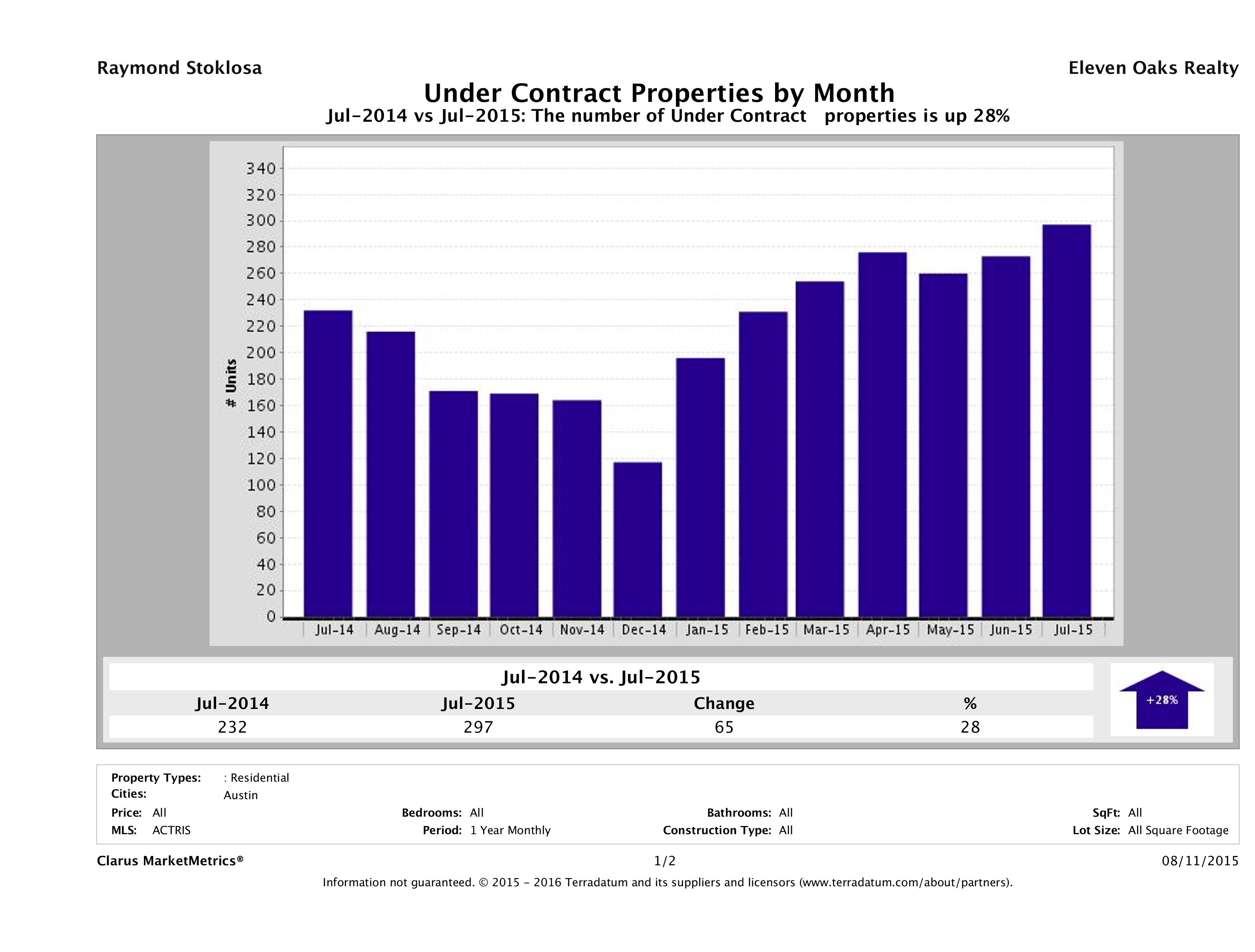 Austin condos under contract July 2015