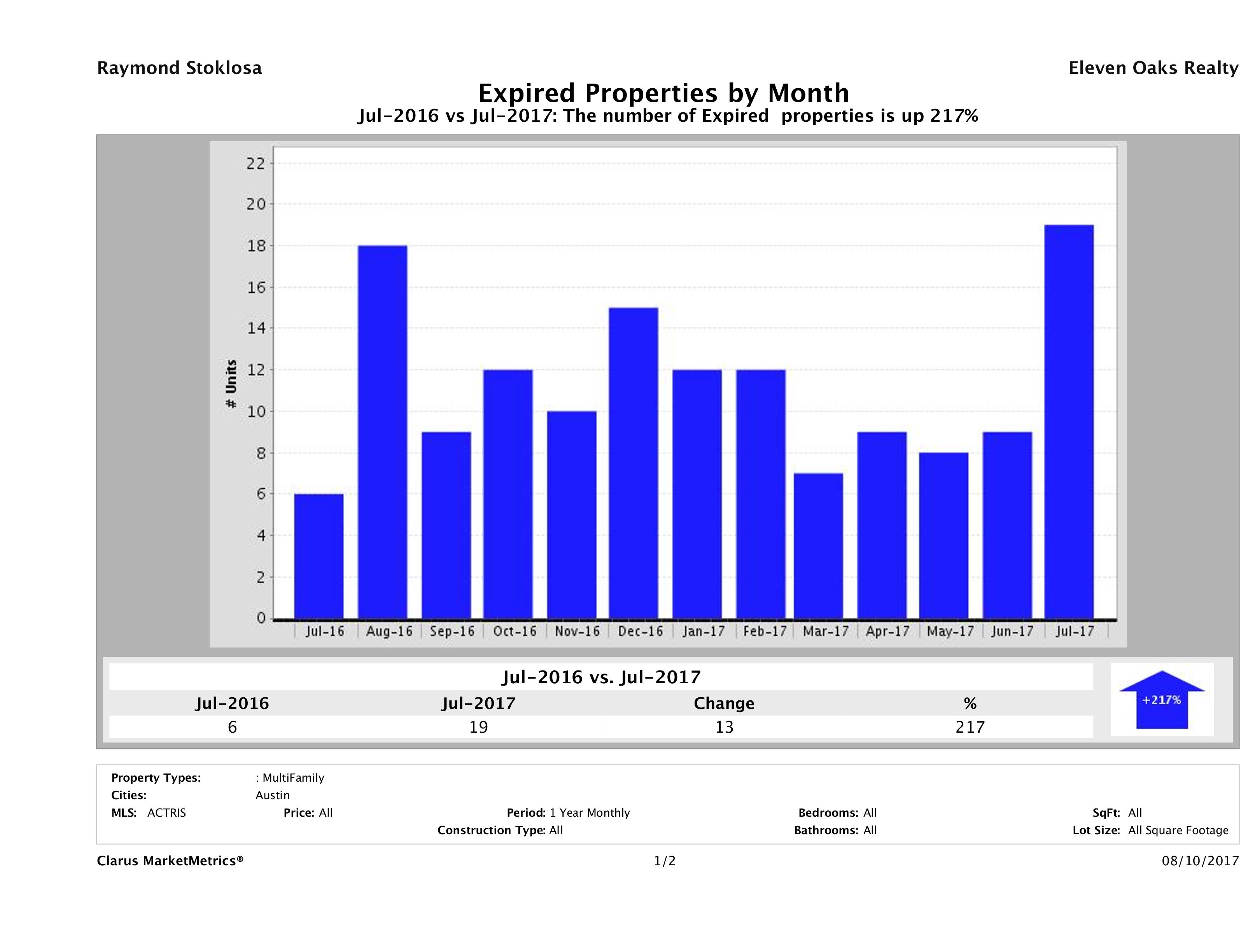 Austin number of multi family properties expired July 2017