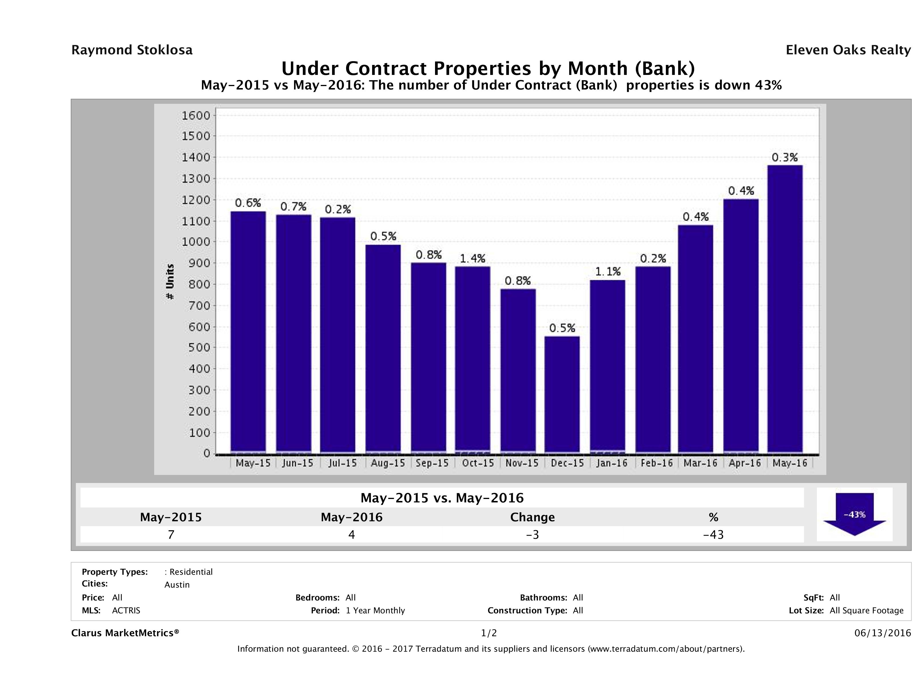 austin foreclosures pending May 2016