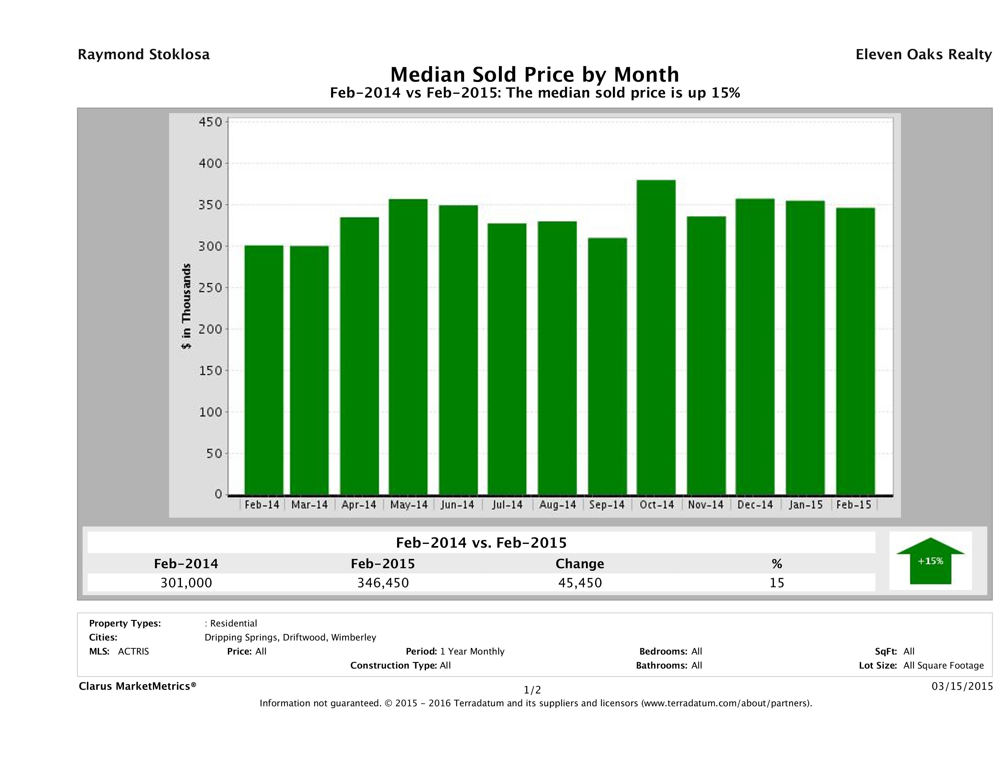 Hill Country median home price February 2015