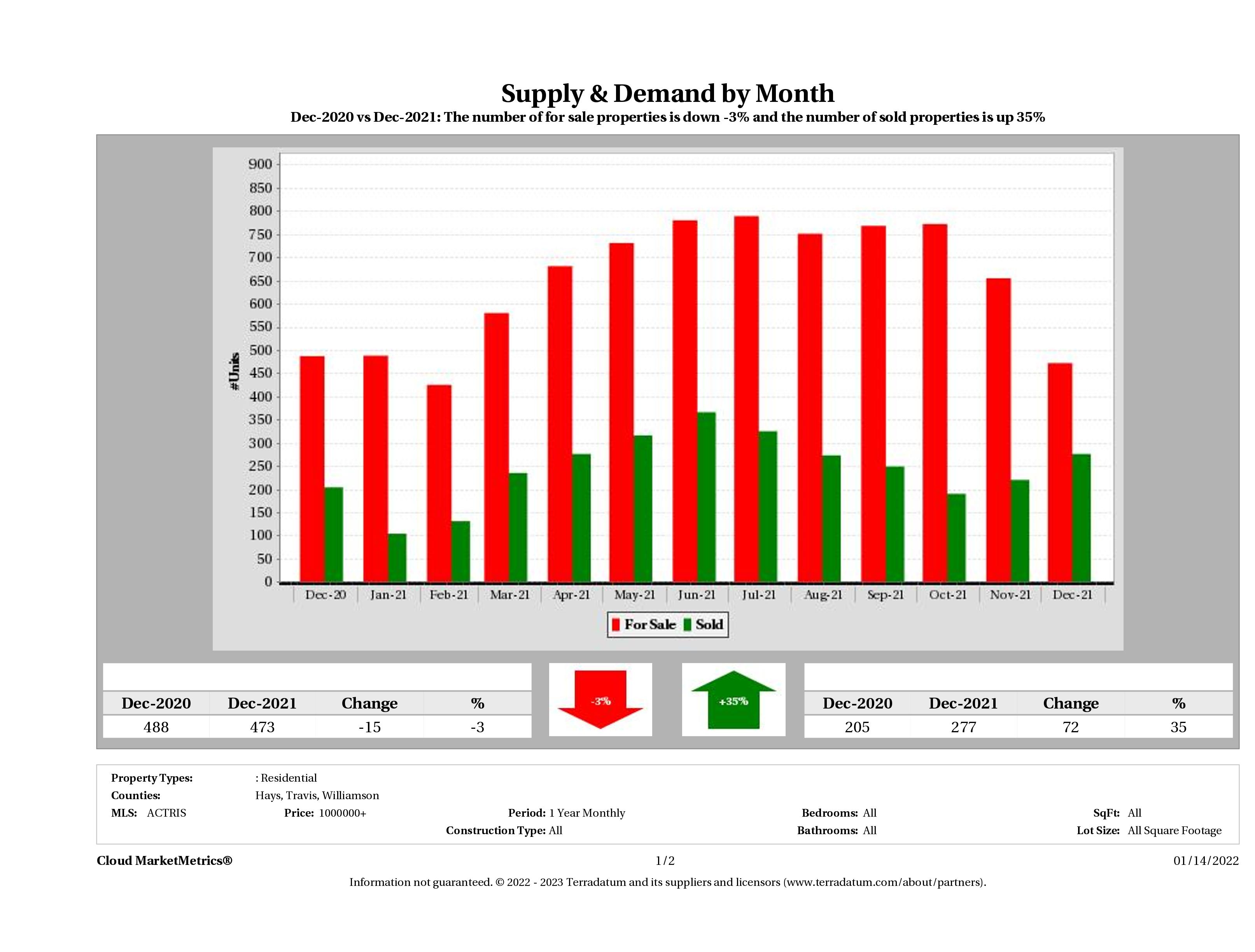 Austin luxury real estate market supply and demand December 2021