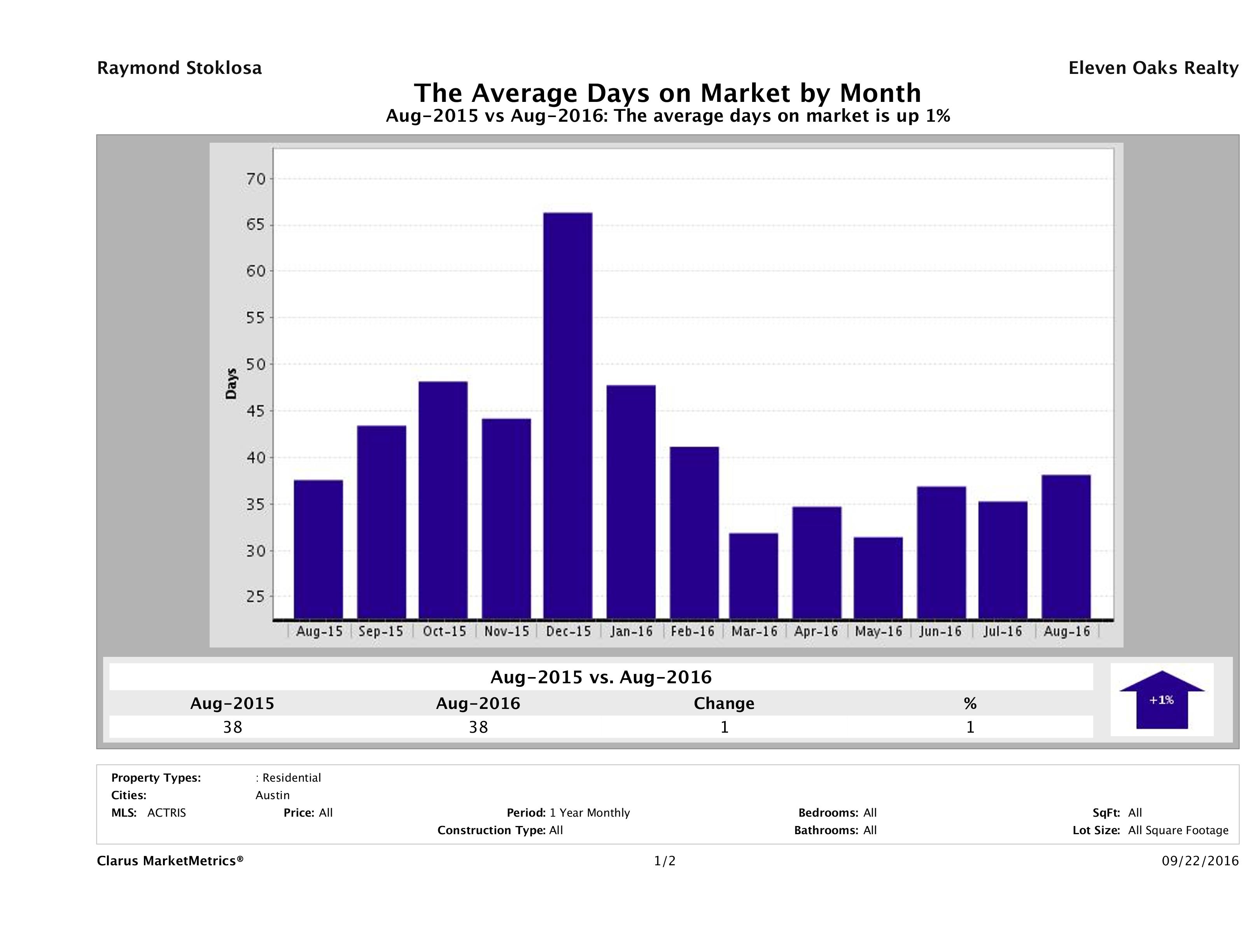 Austin condos average days on market August 2016