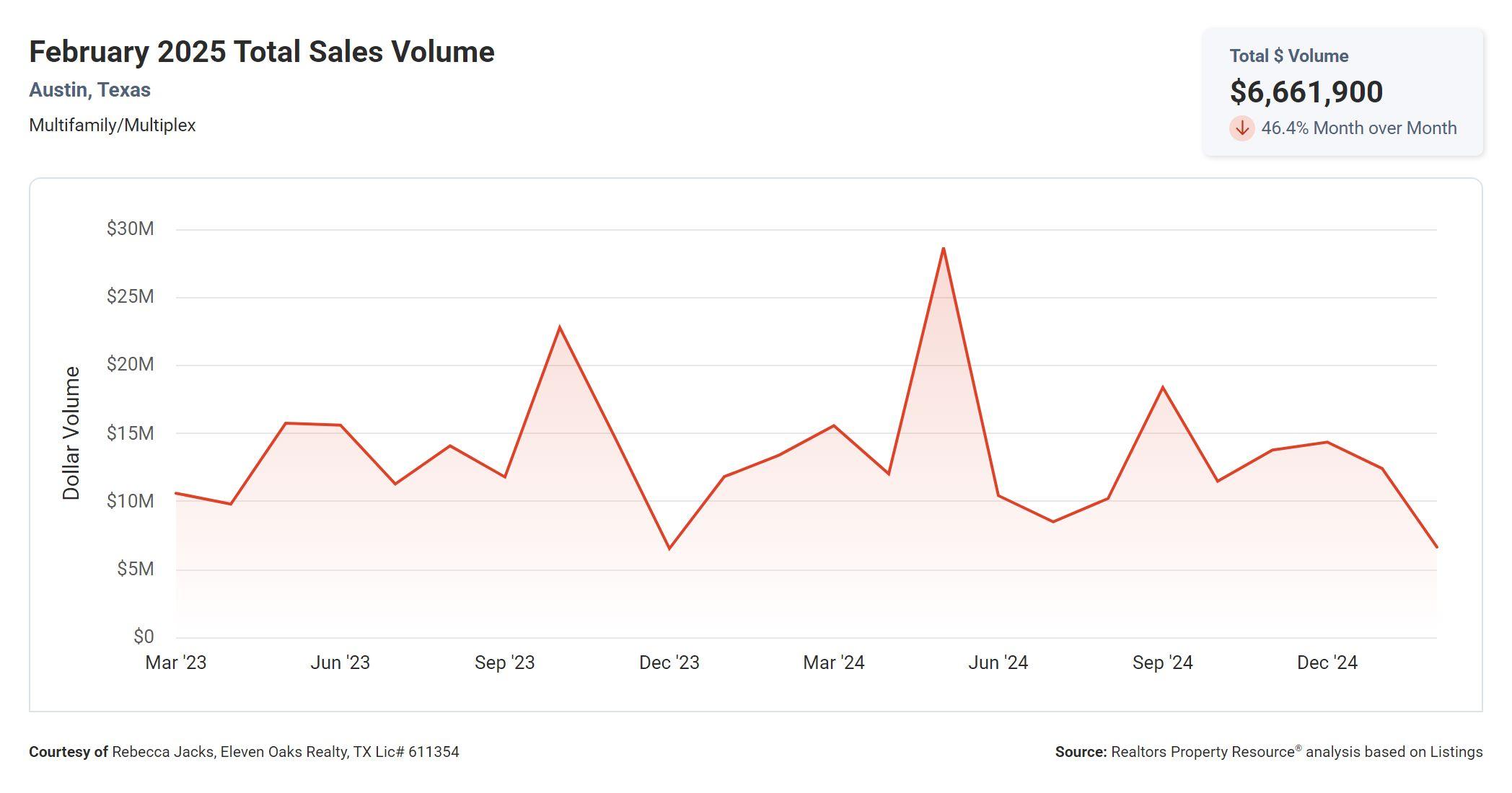 February 2025 Austin multi family total sales volume