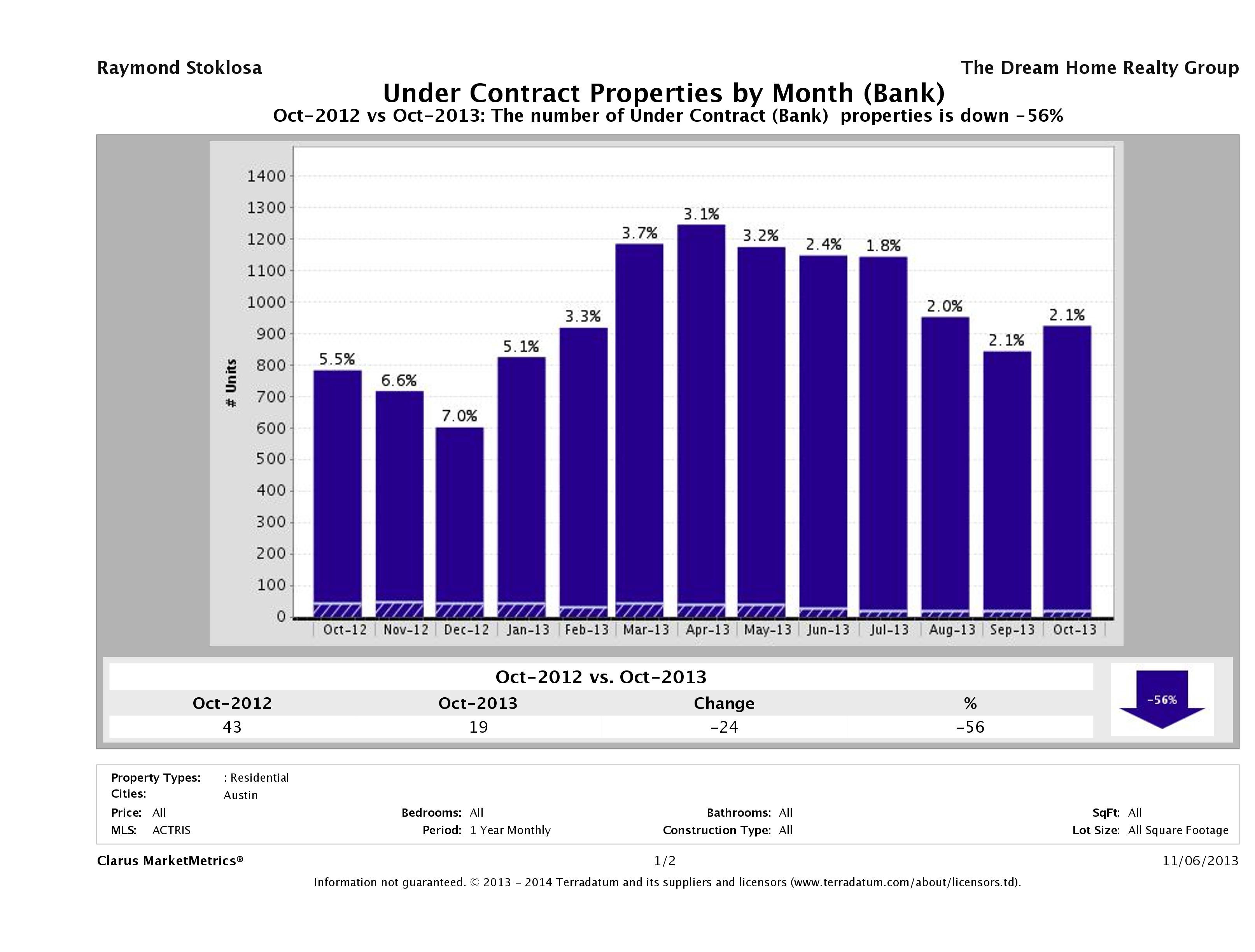austin foreclosures pending October 2013