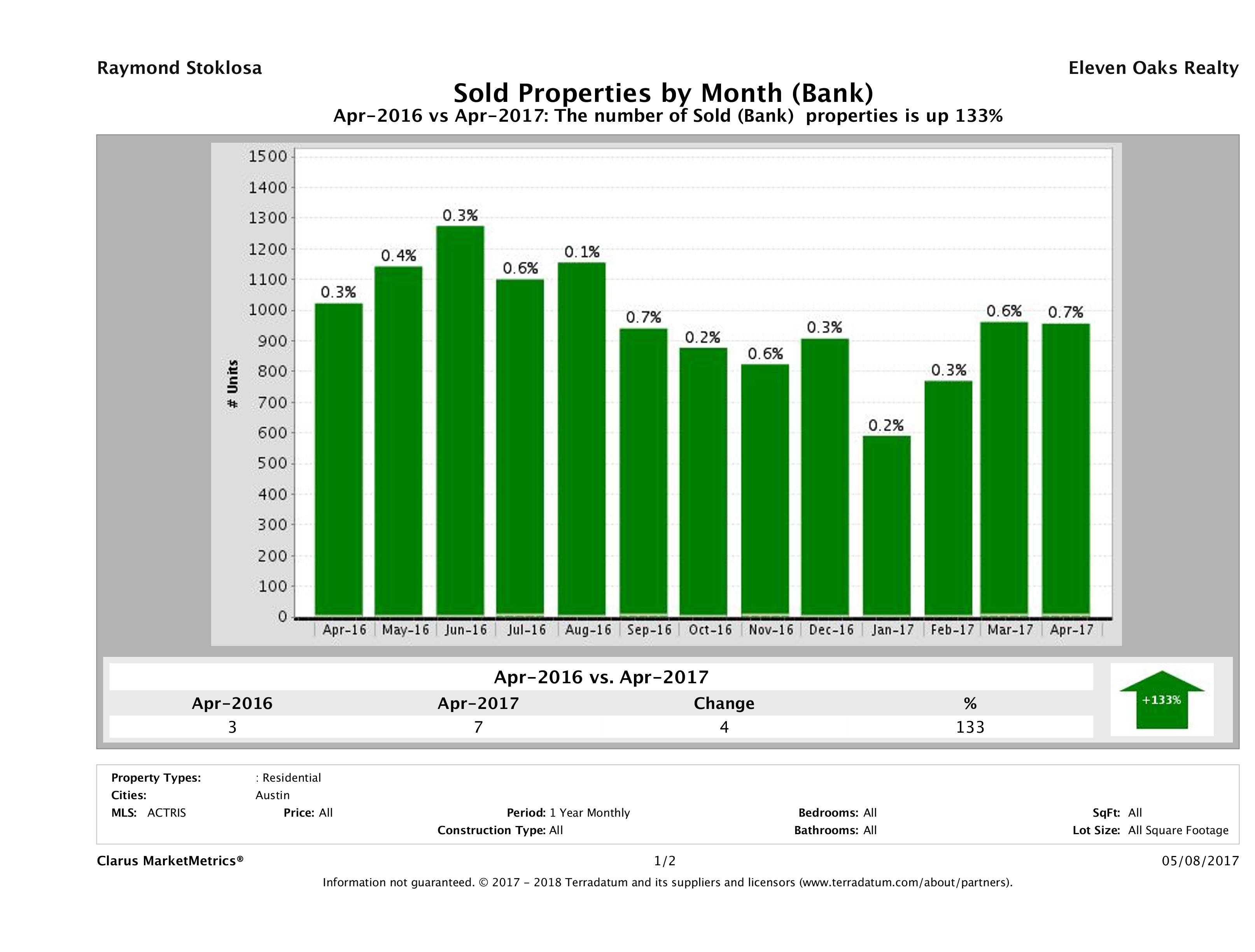 austin foreclosures sold April 2017