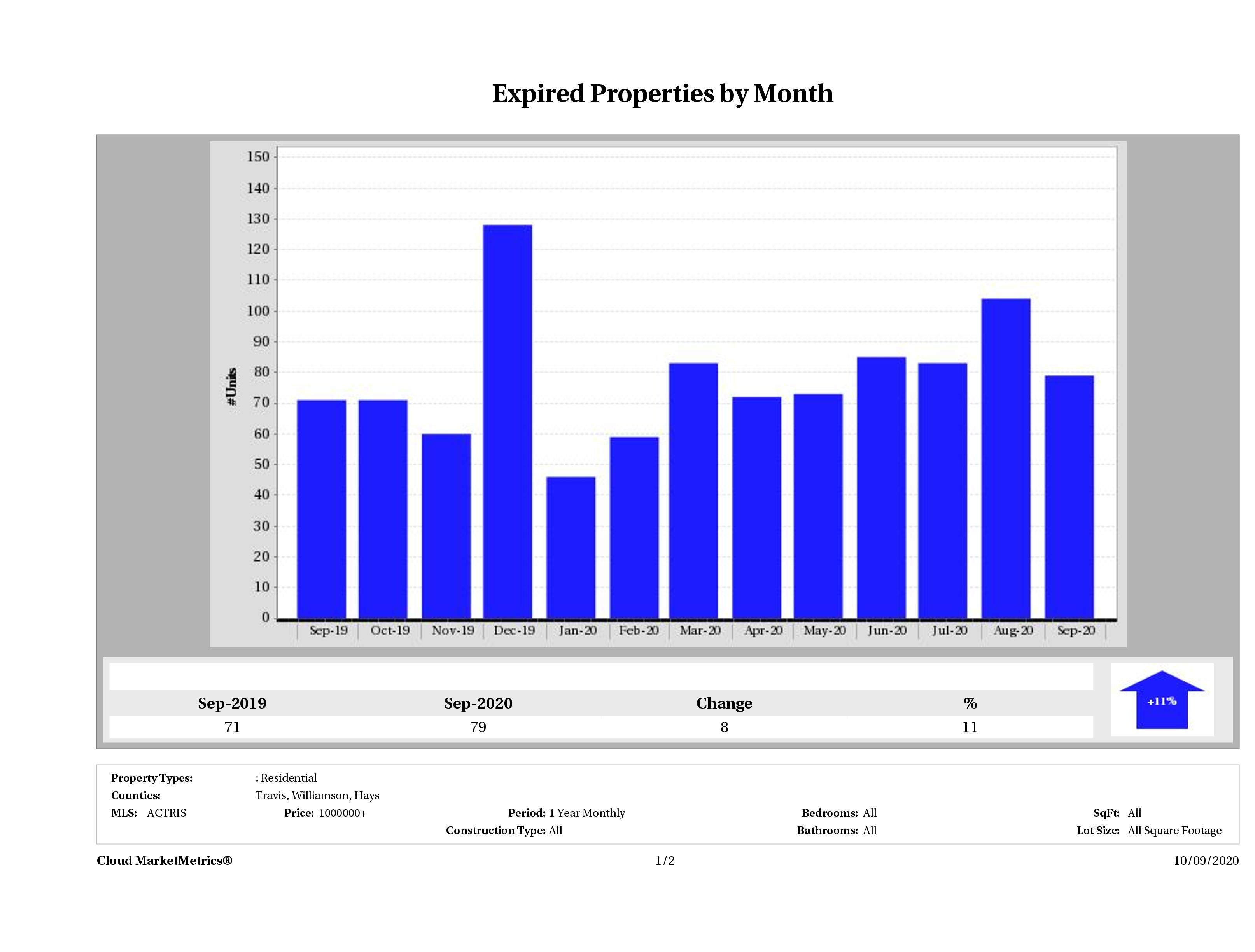 Austin number of homes expired September 2020