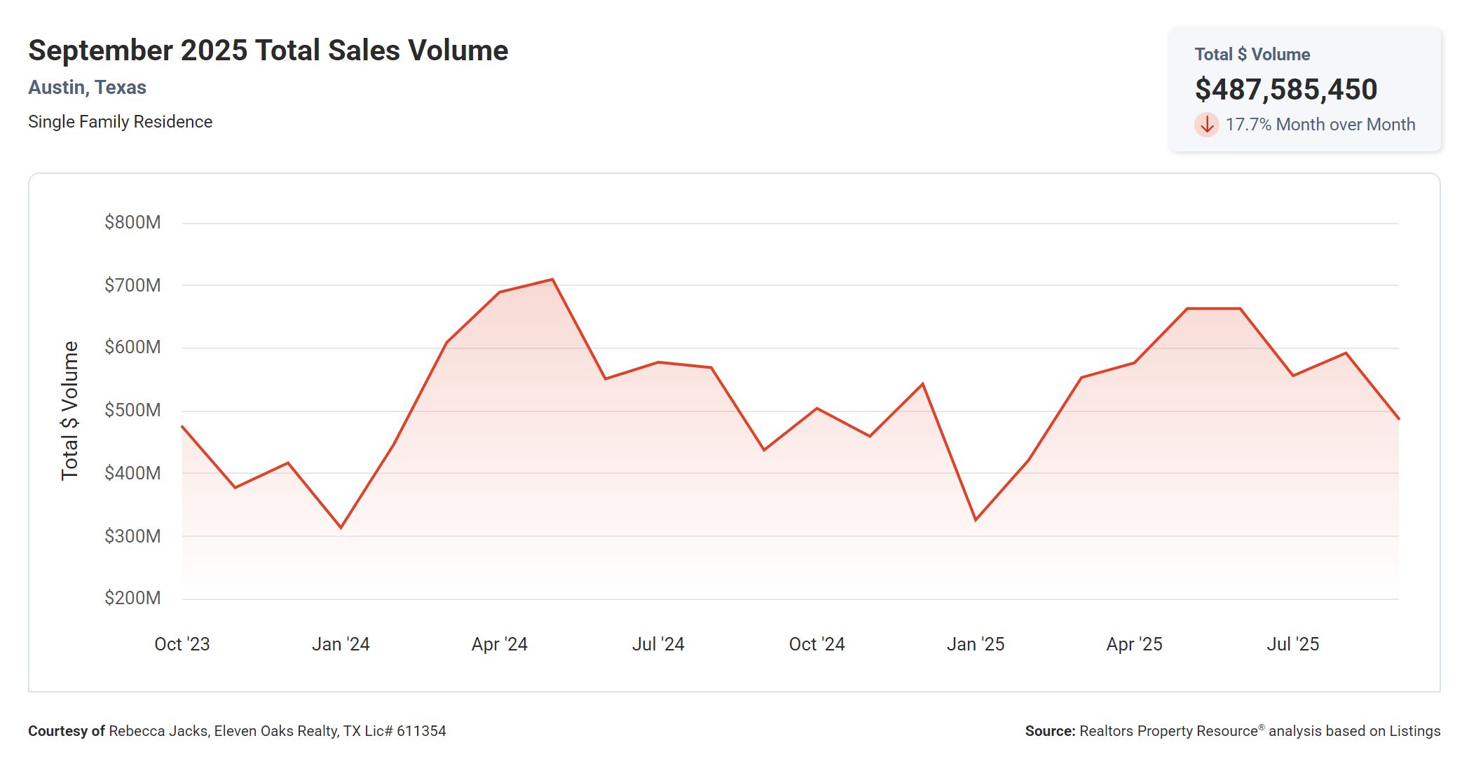 September 2025 Austin Texas total sales volume