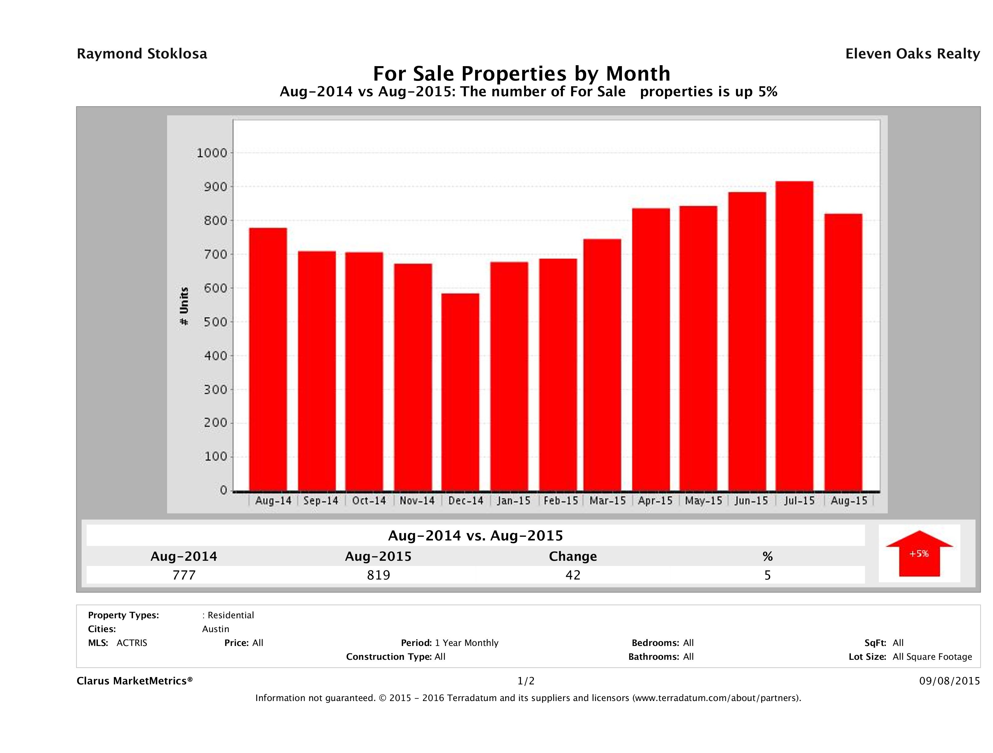 Austin condos for sale August 2015