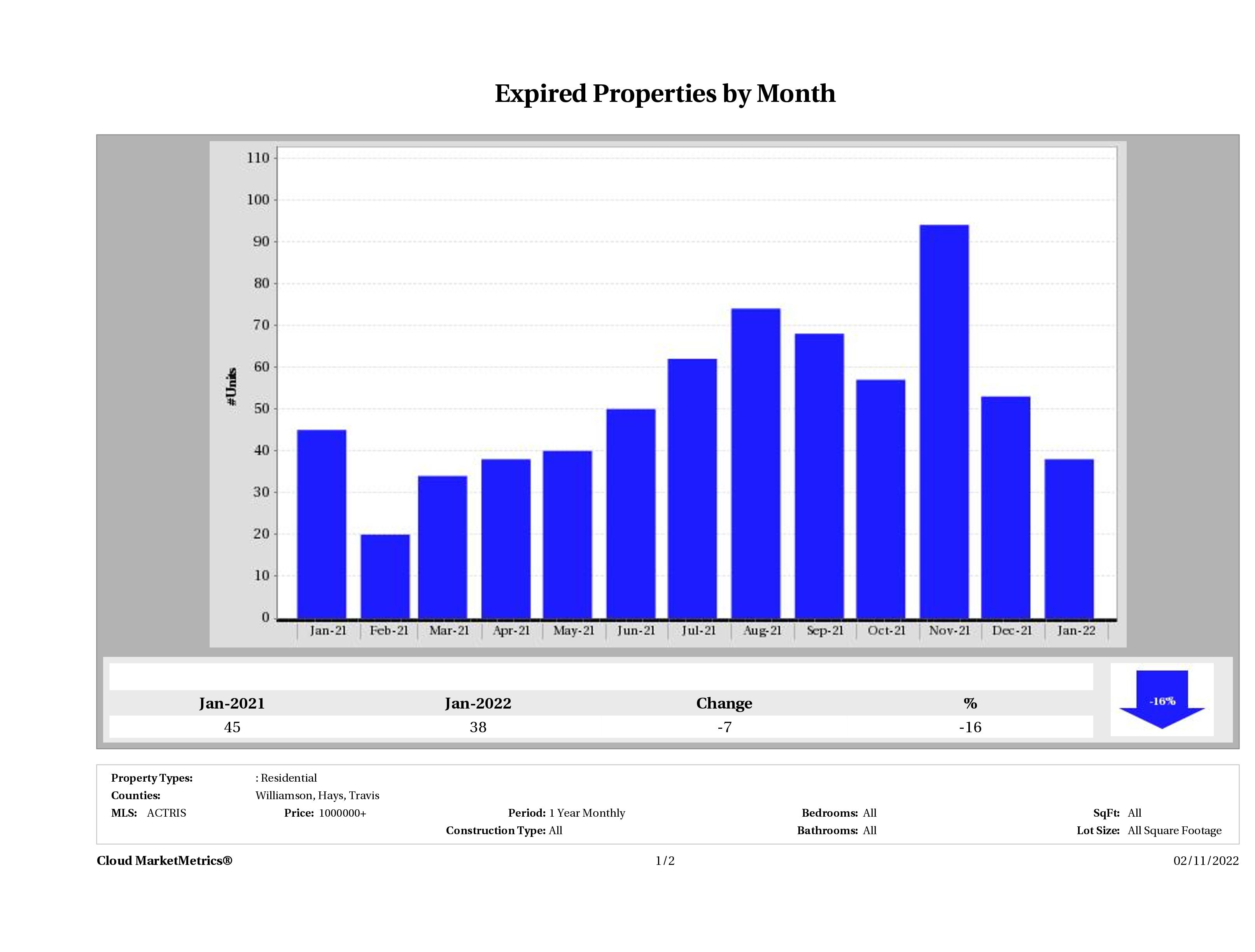 Austin number of homes expired January 2022