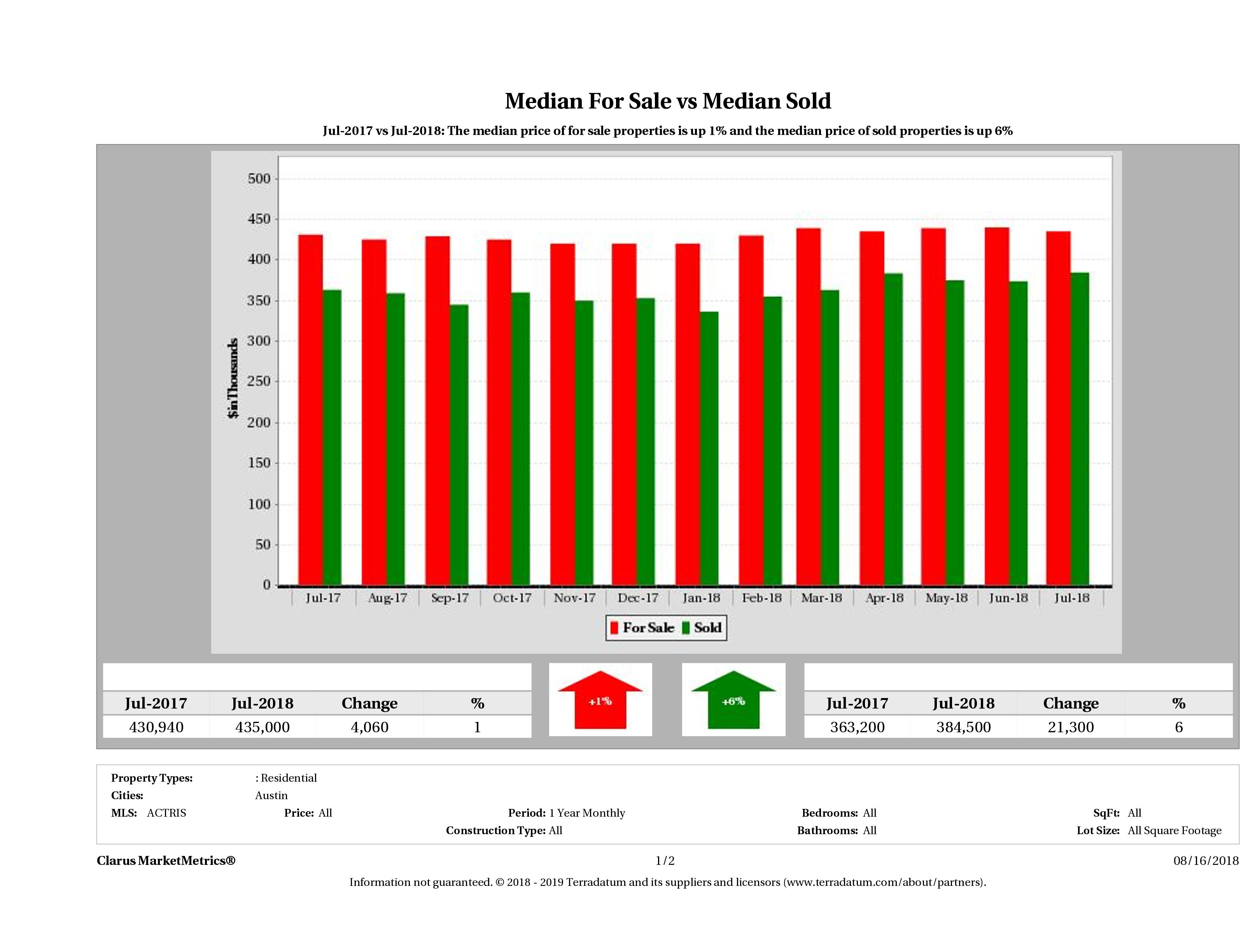 Austin home pricing equilibrium July 2018