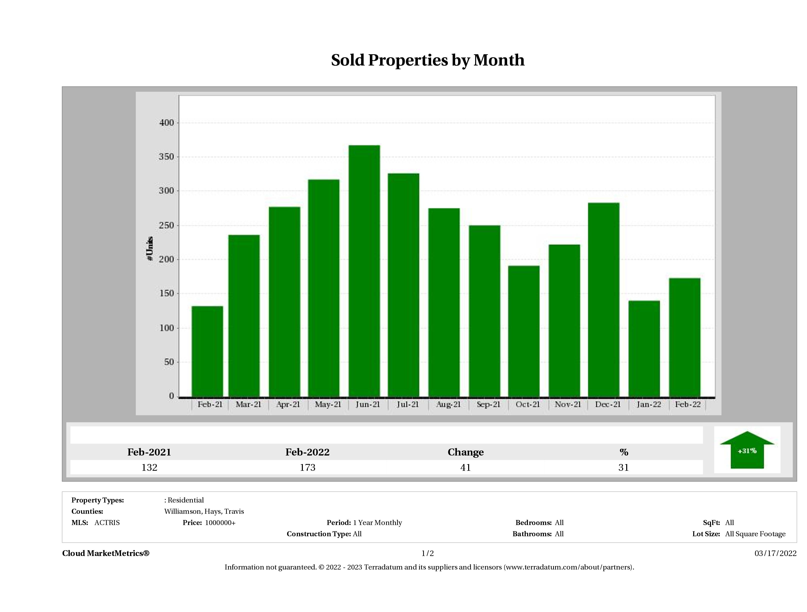 Austin number of luxury homes sold February 2022