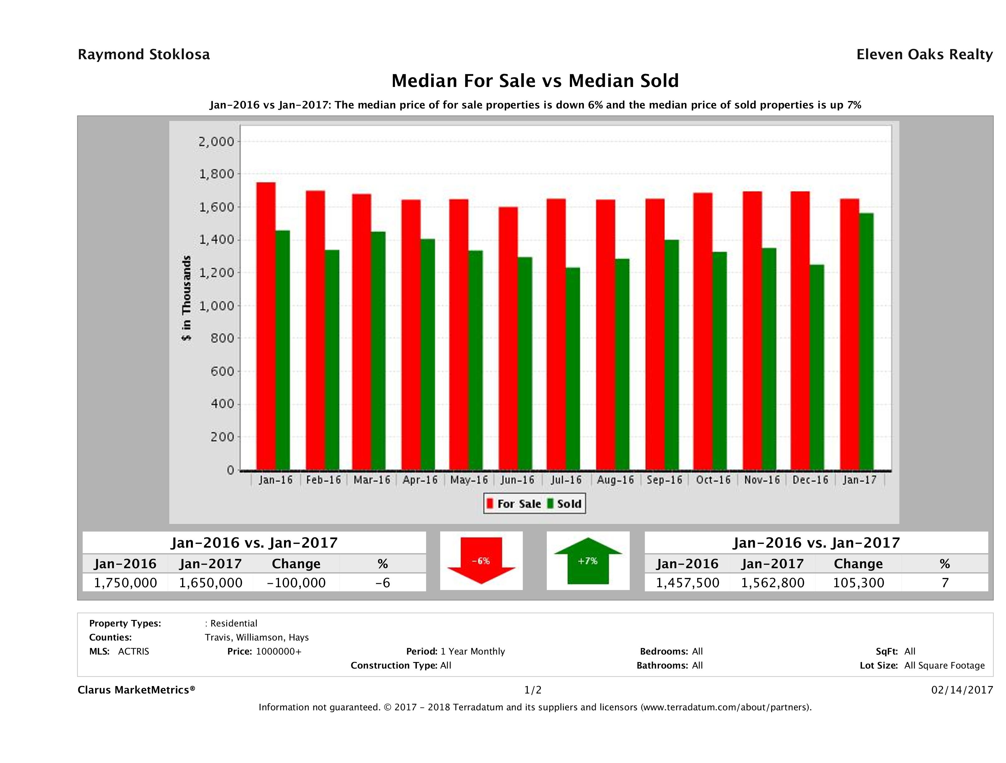 Austin luxury home pricing equilibrium January 2017