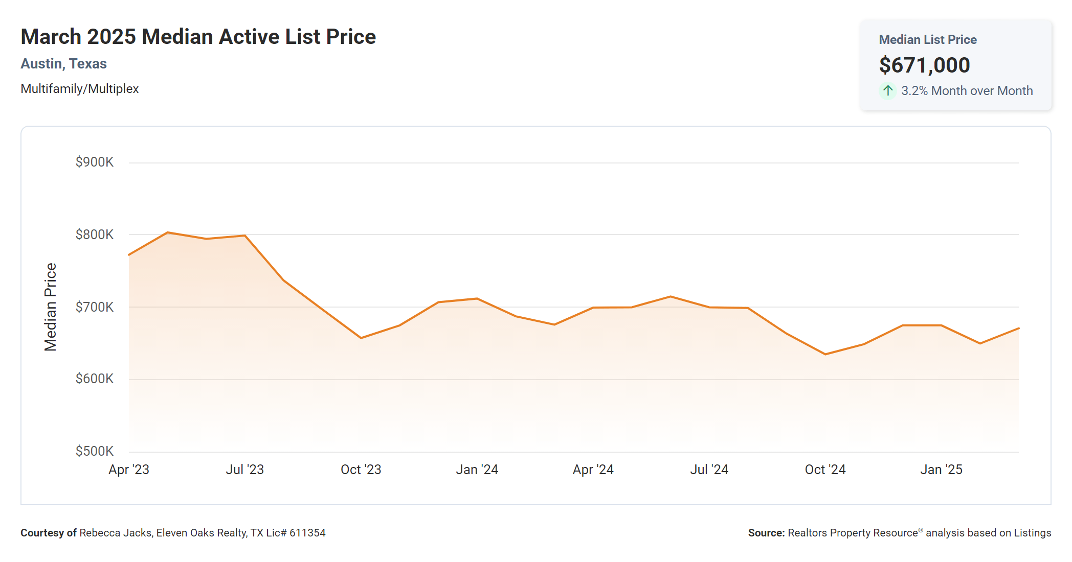march 2025 Austin multi family median active list price