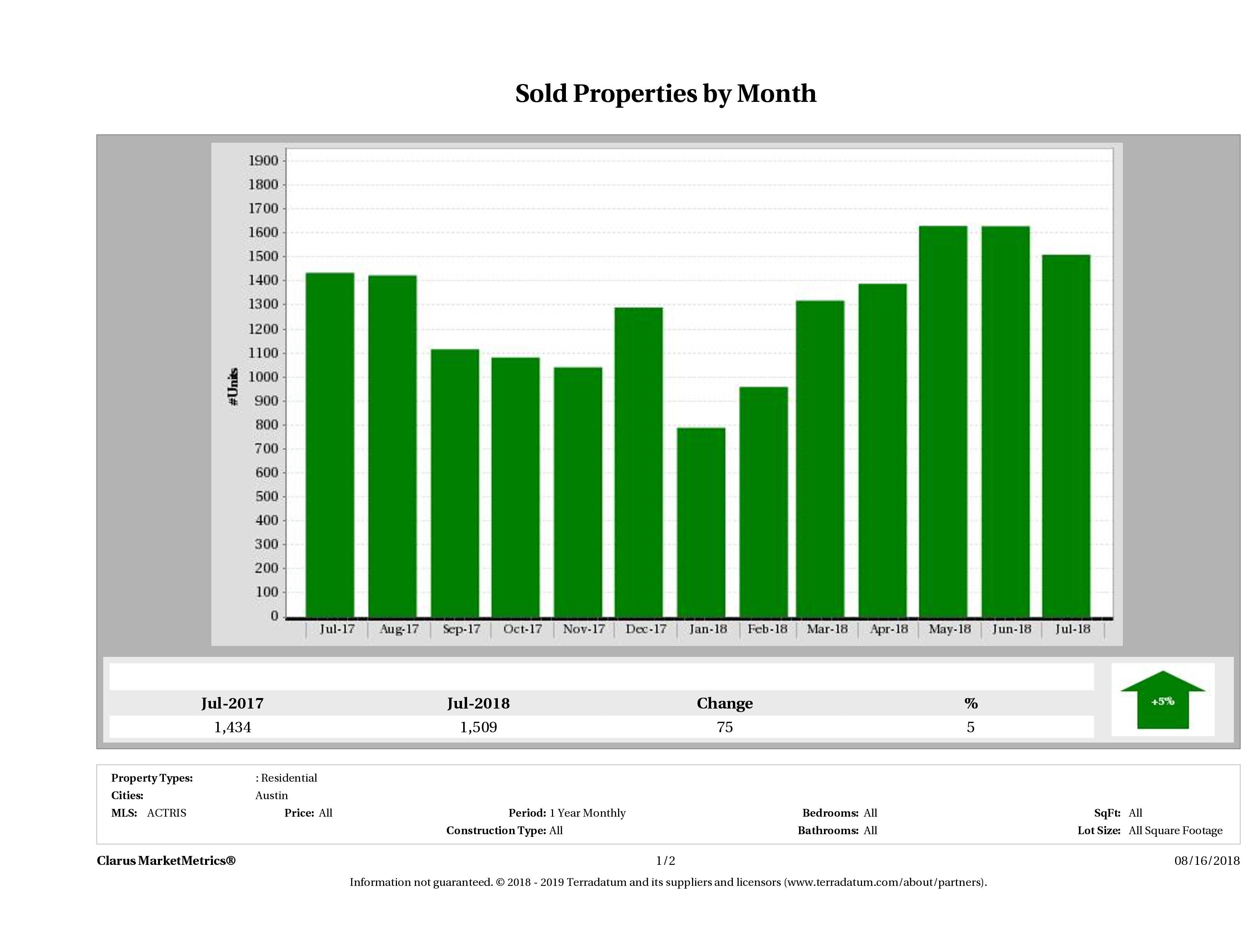 Austin number of homes sold July 2018