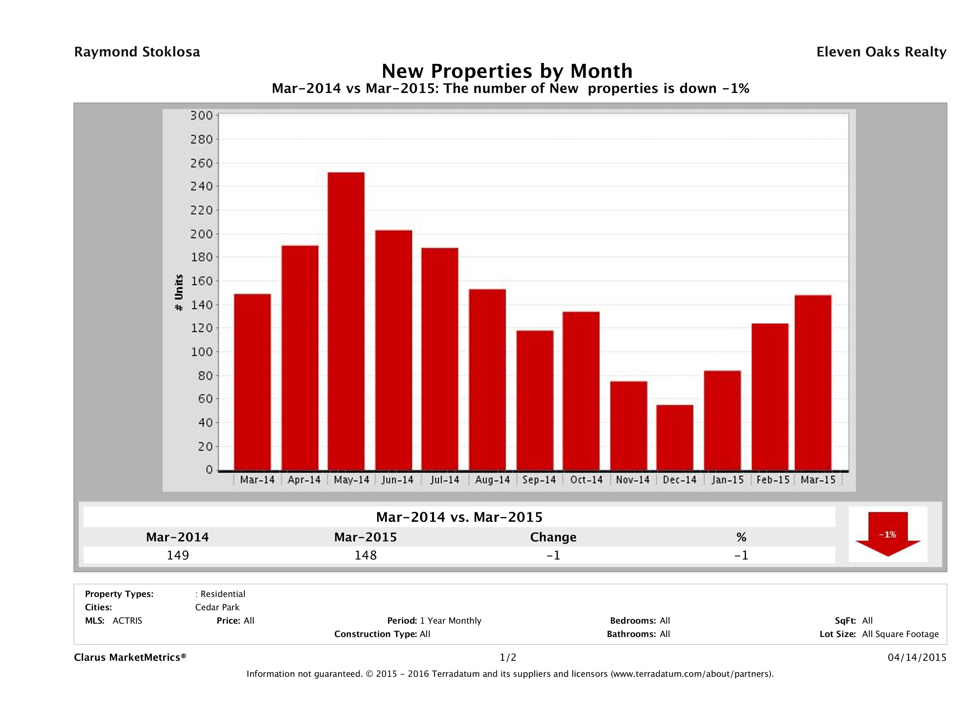 Cedar Park number of new listings March 2015