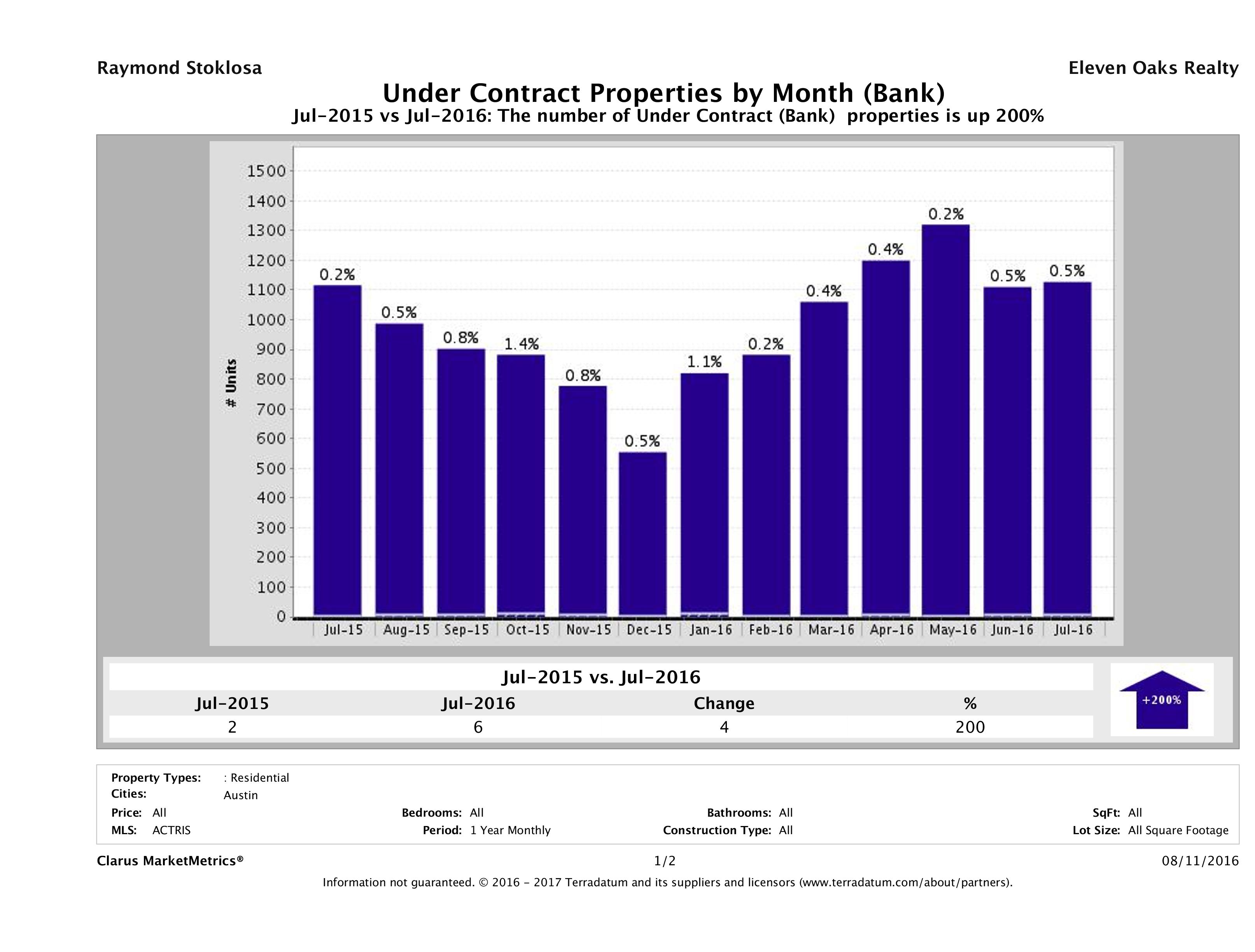 austin foreclosures pending July 2016