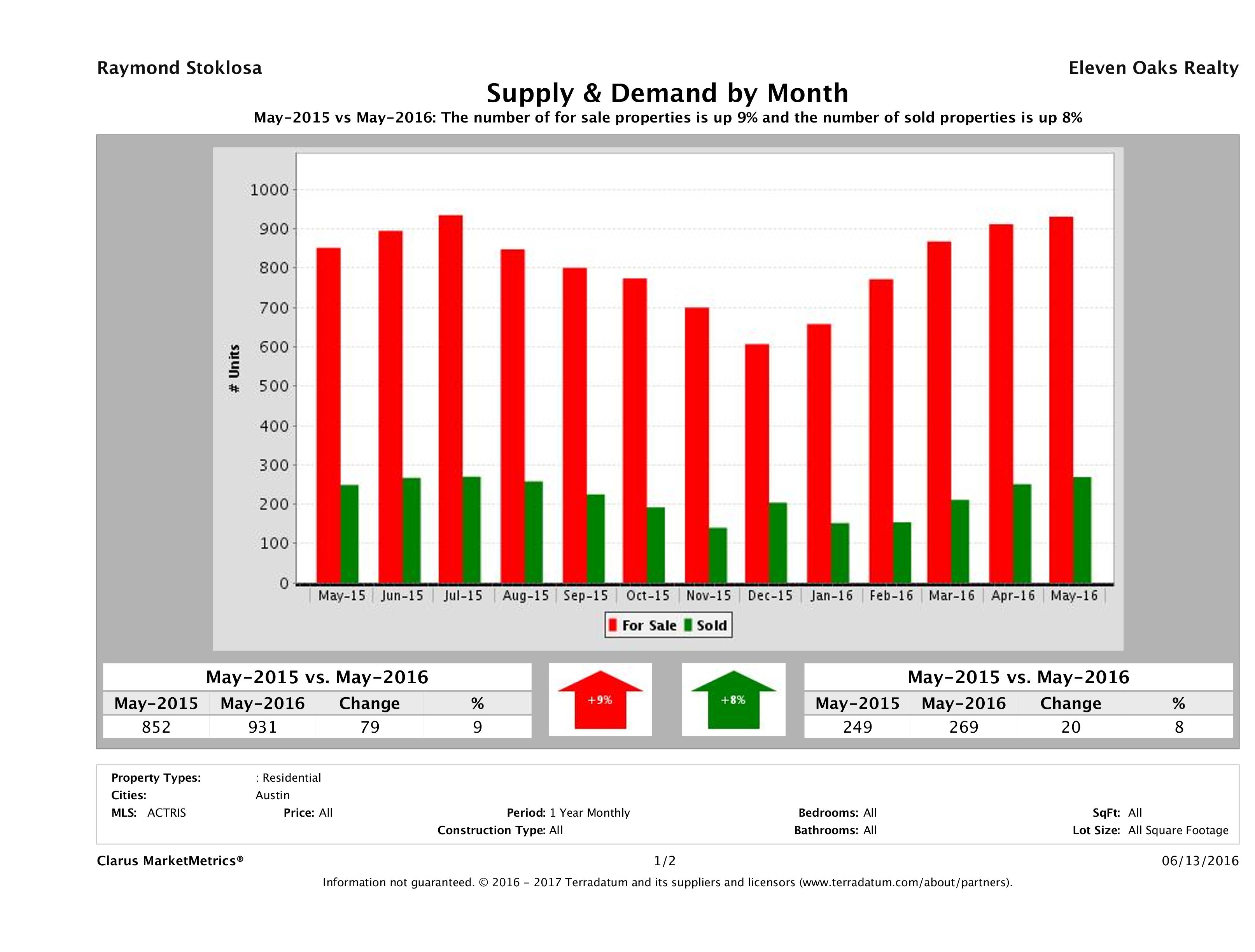 Austin condo supply demand May 2016
