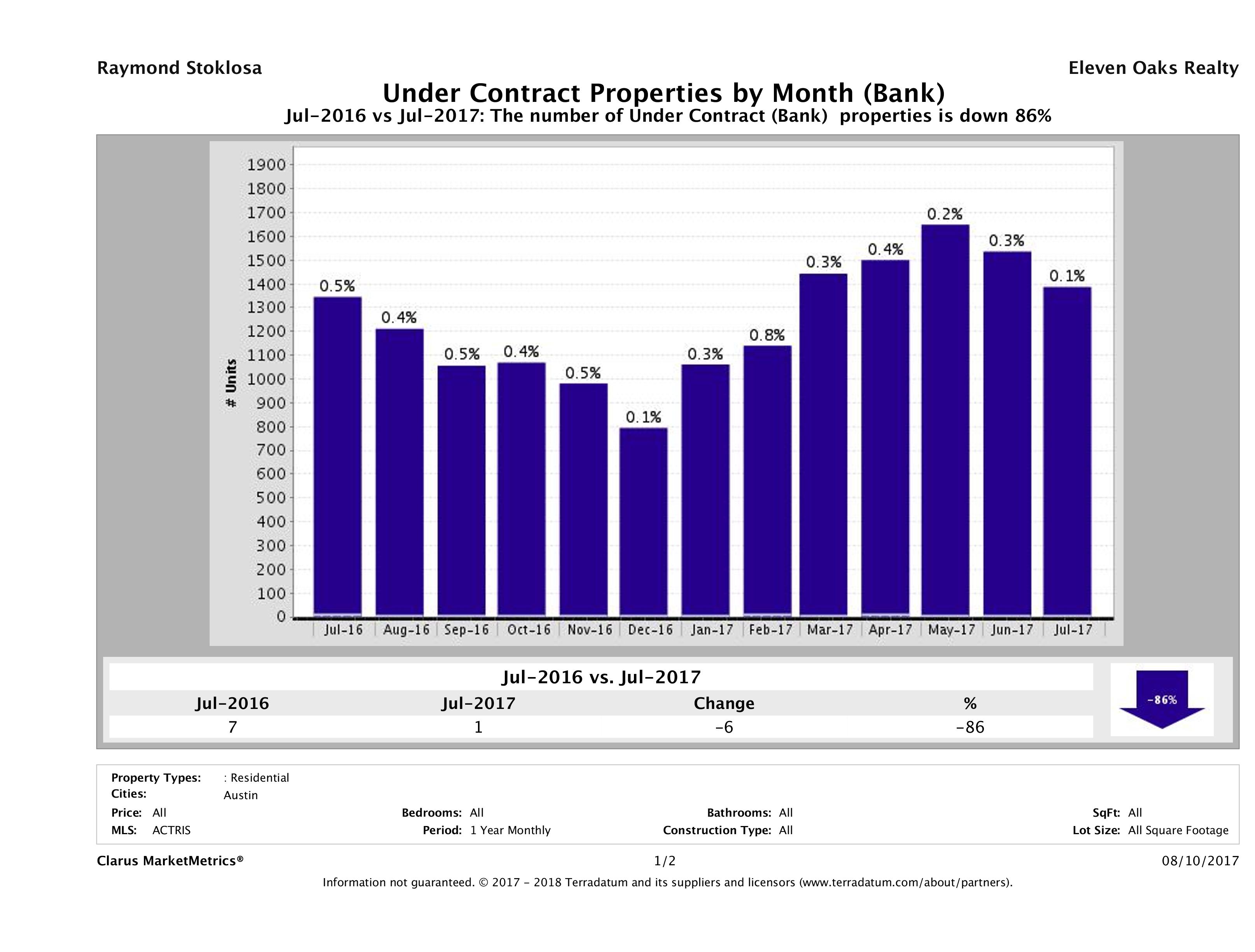 austin foreclosures pending July 2017