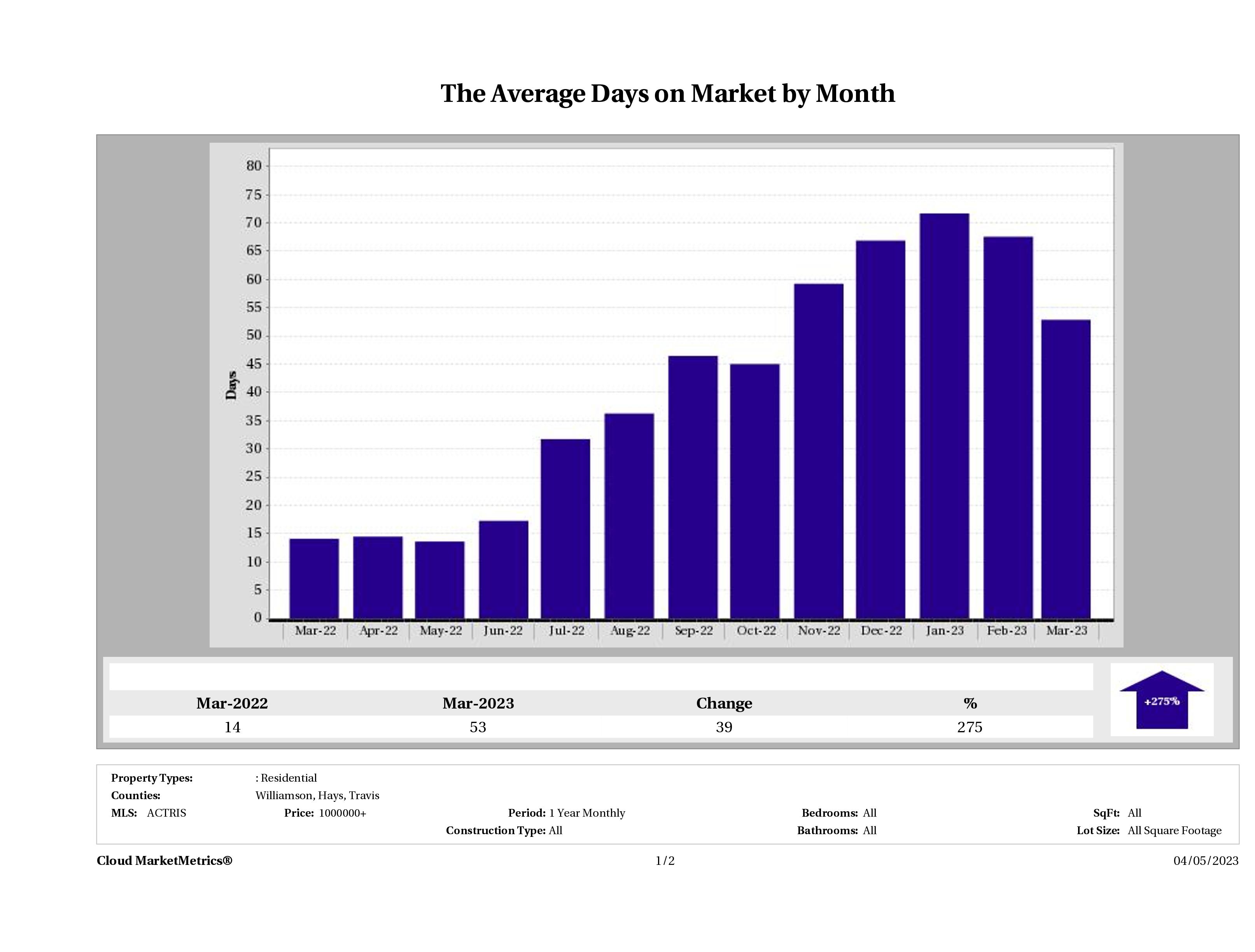 Austin luxury homes average days on market March 2023