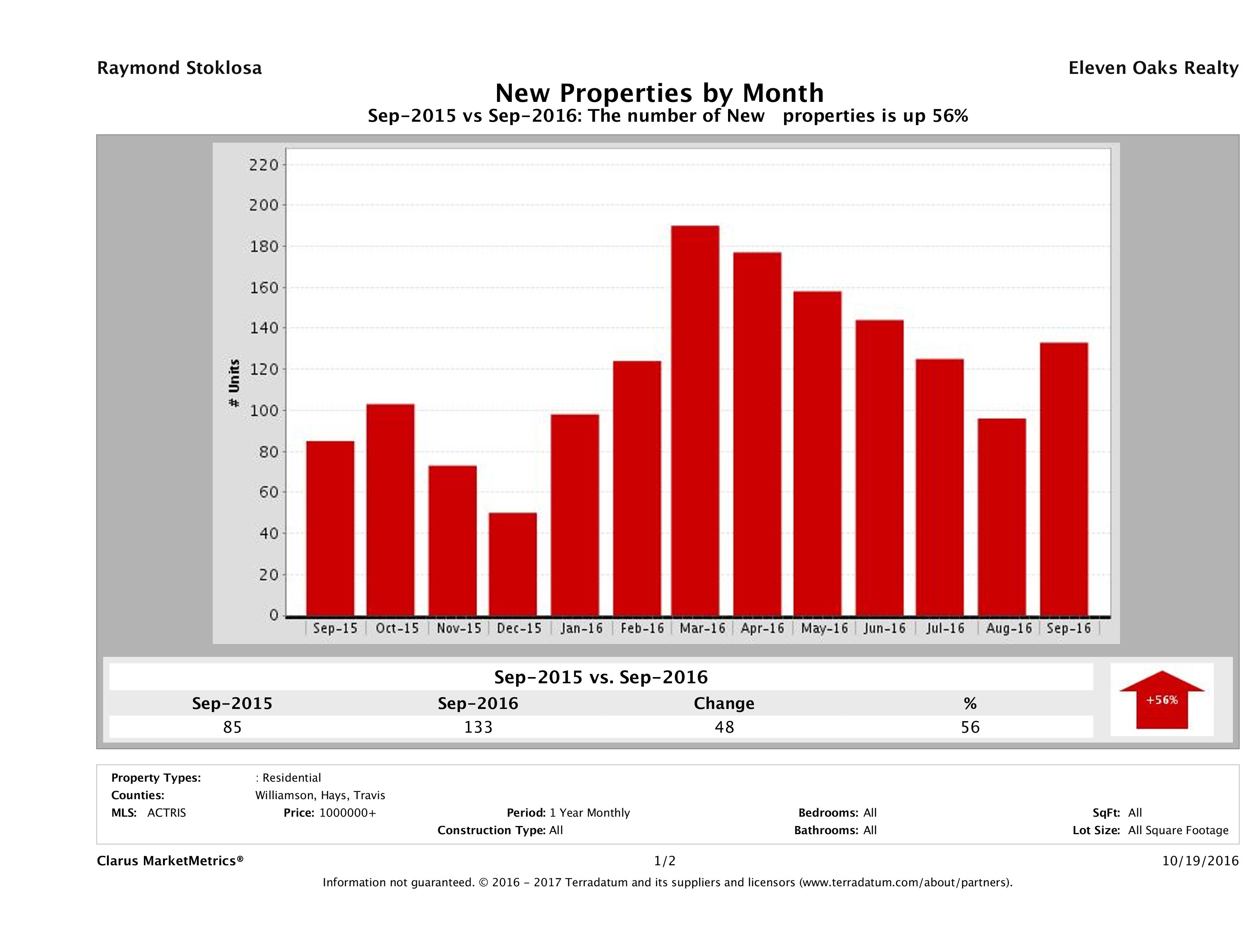 Austin number of new luxury listings September 2016