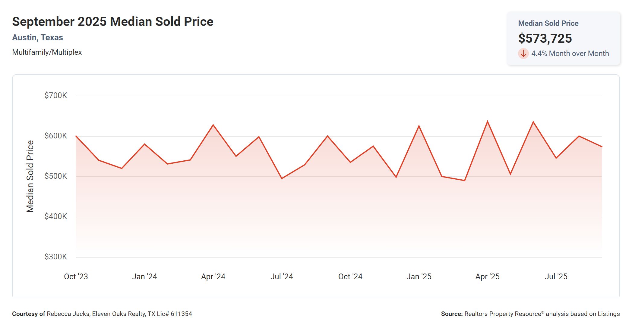 September 2025 Austin Texas multi family median sold price