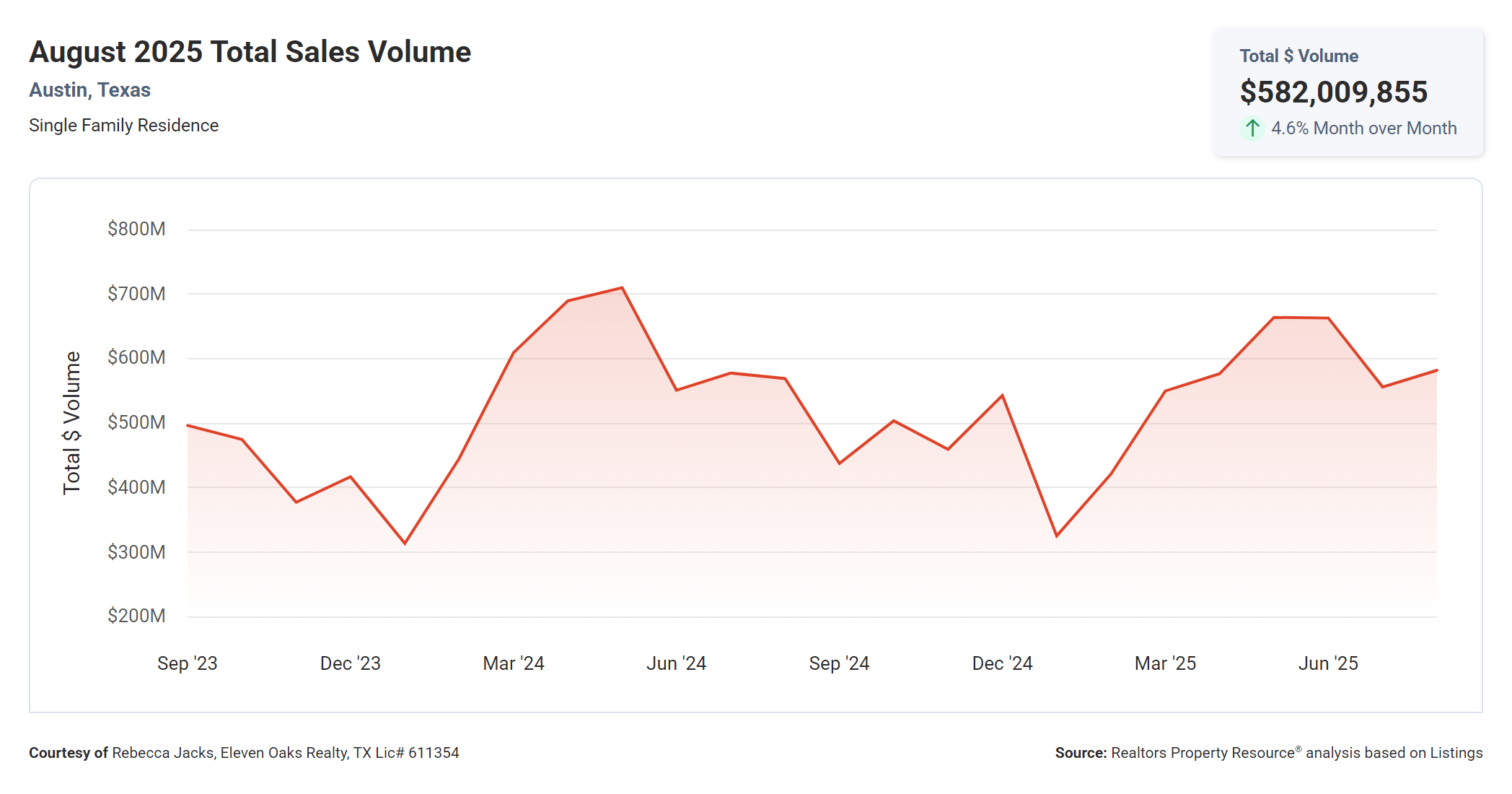 August 2025 Austin Texas total sales volume