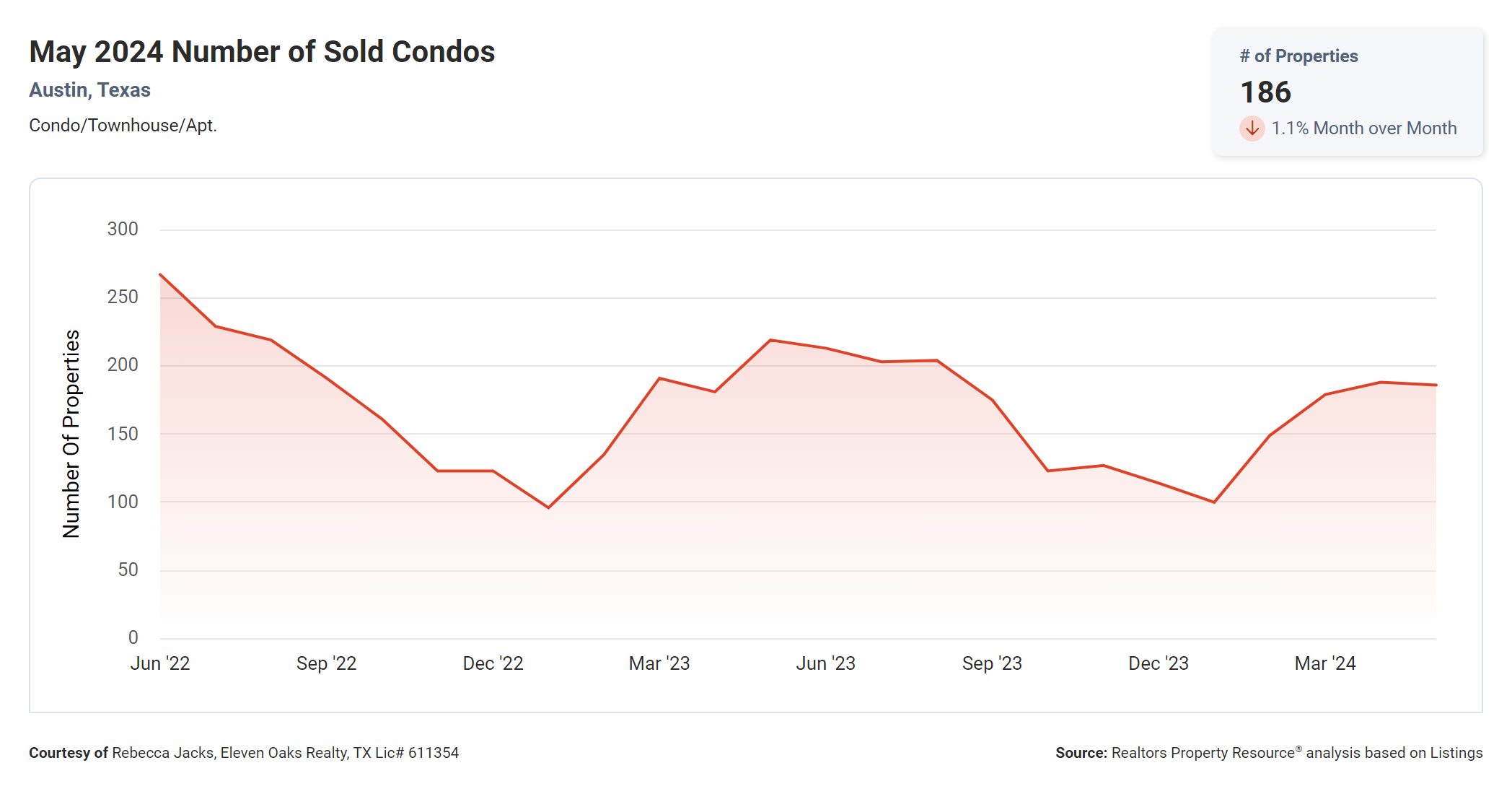 may 2024 Austin texas number of sold condos