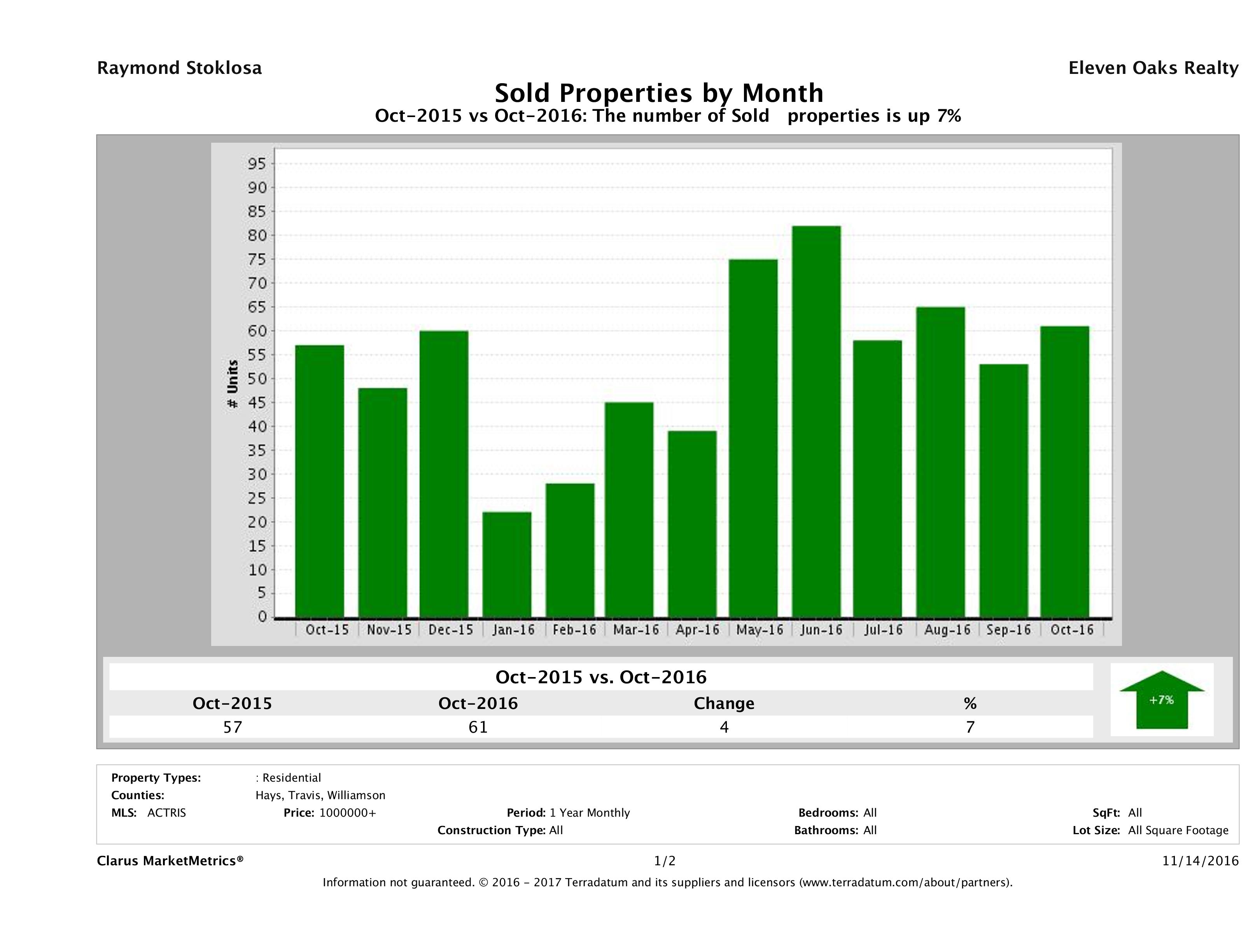 Austin number of luxury homes sold October 2016