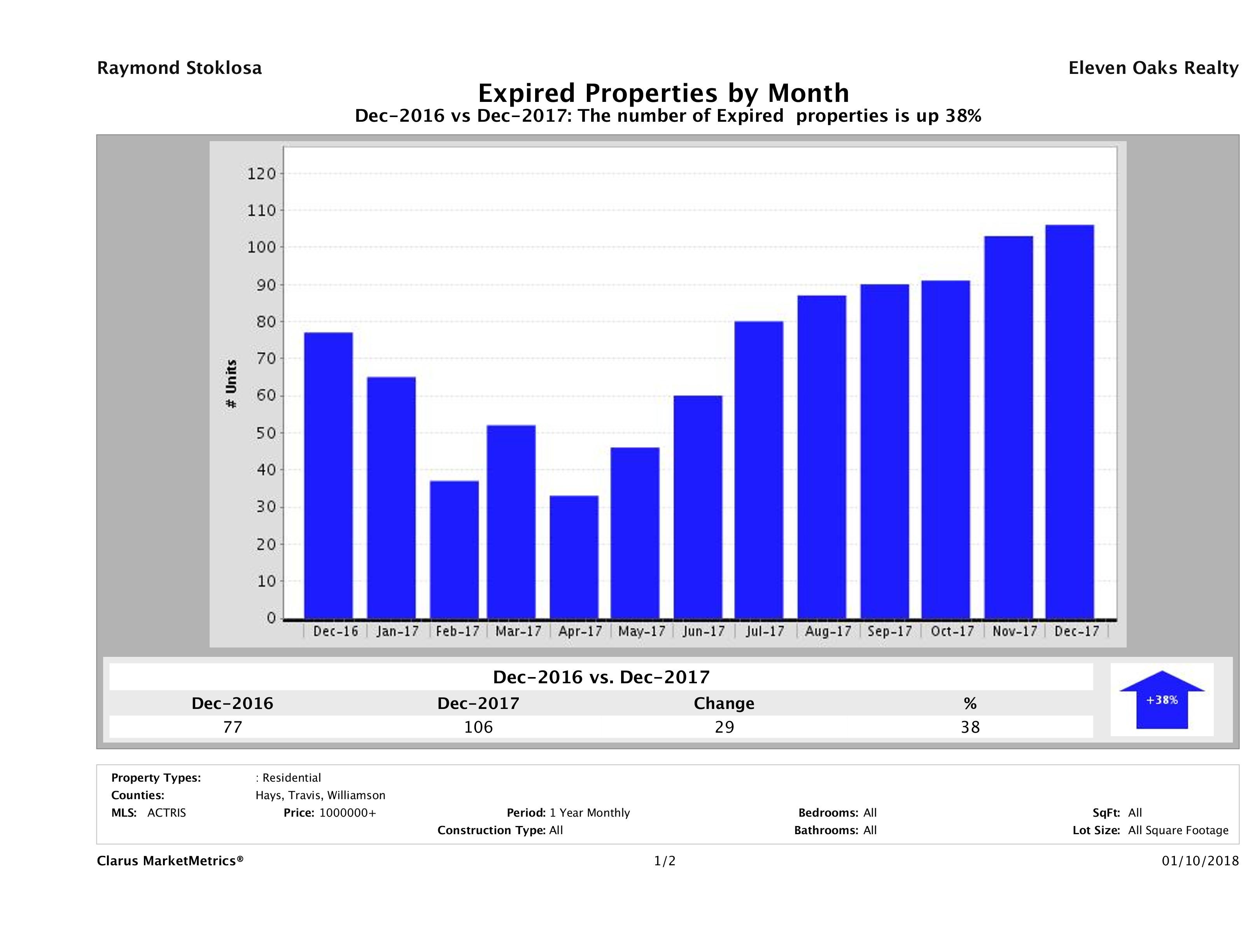 Austin number of homes expired December 2017