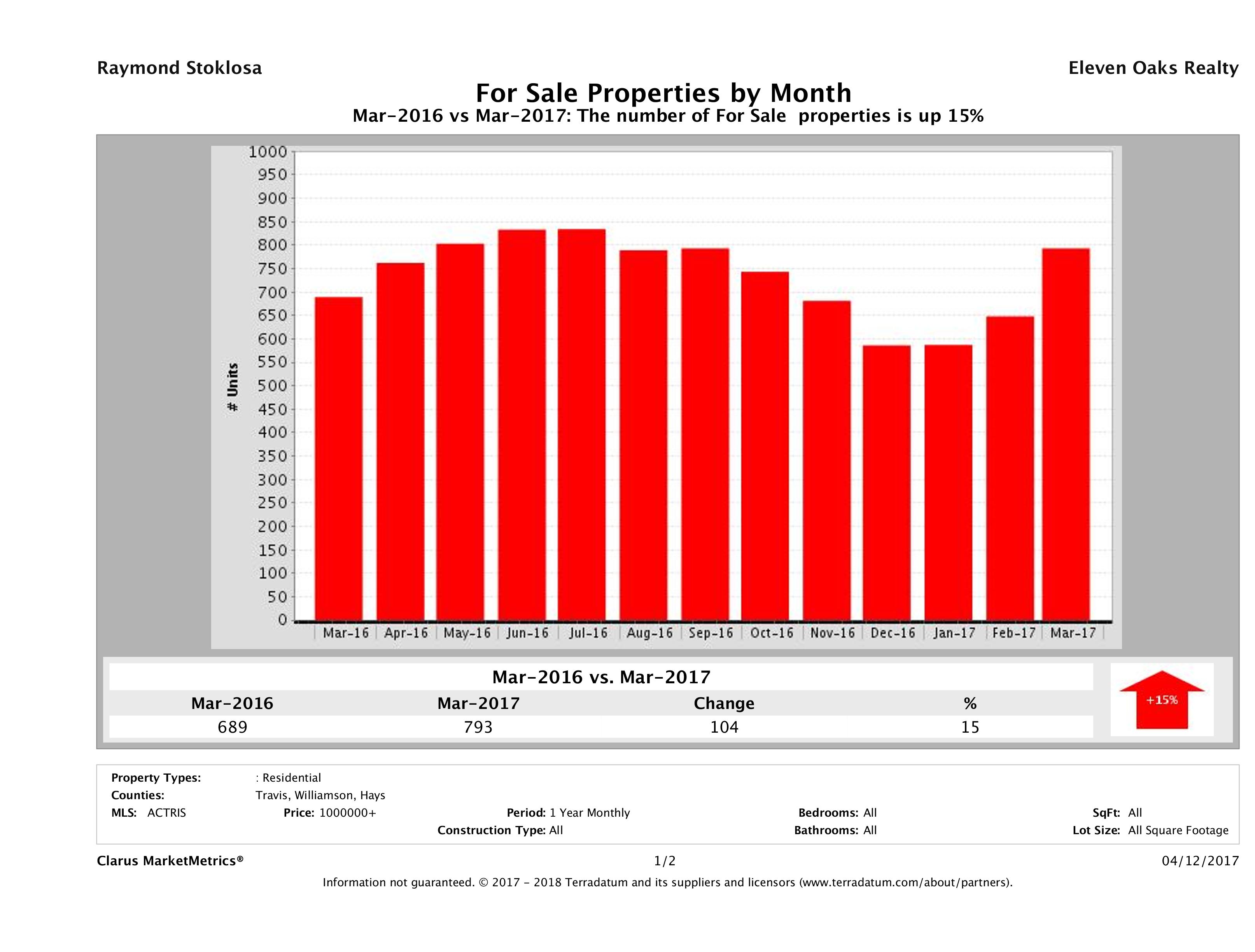 Austin number of luxury homes for sale March 2017