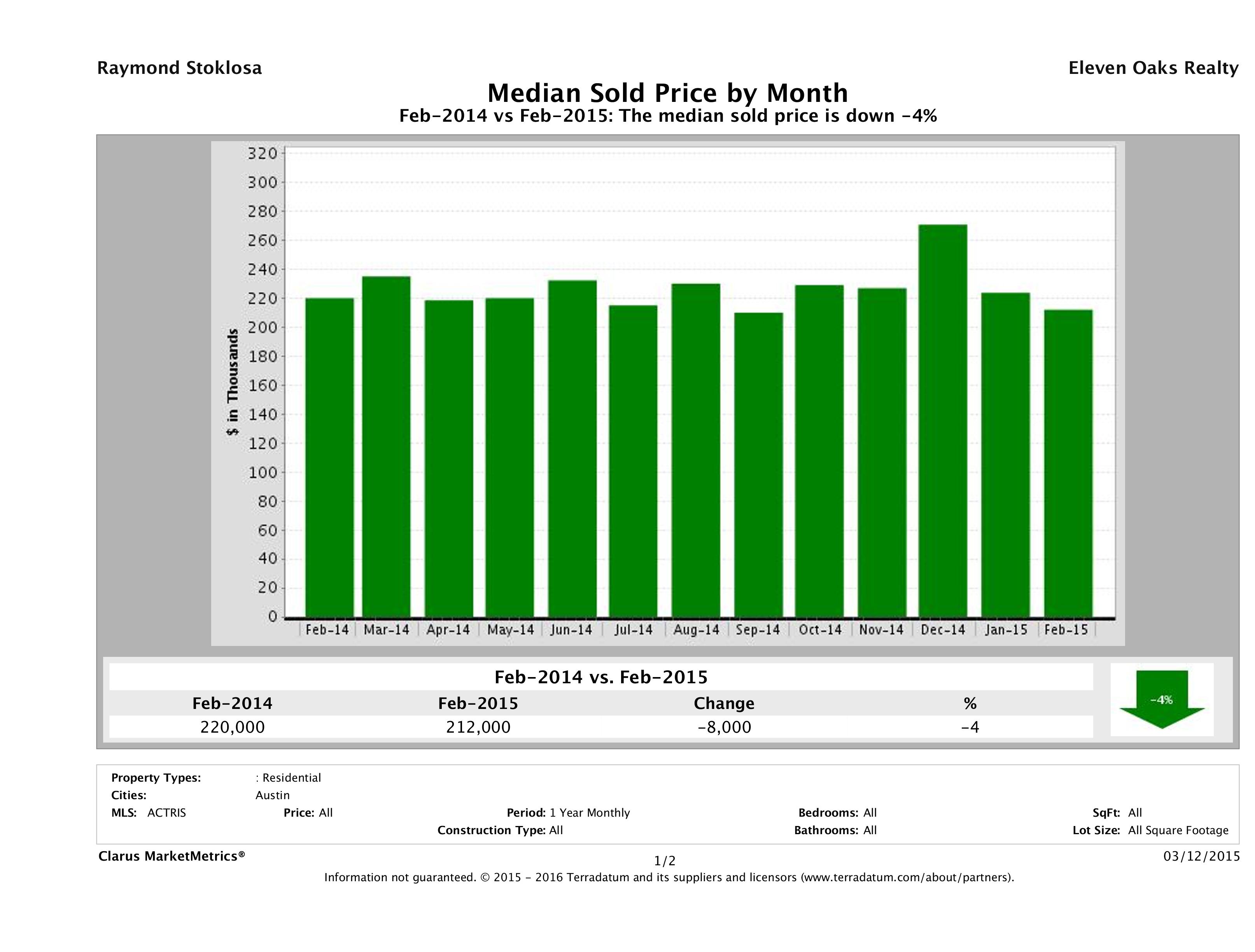 Austin median condo price February 2015