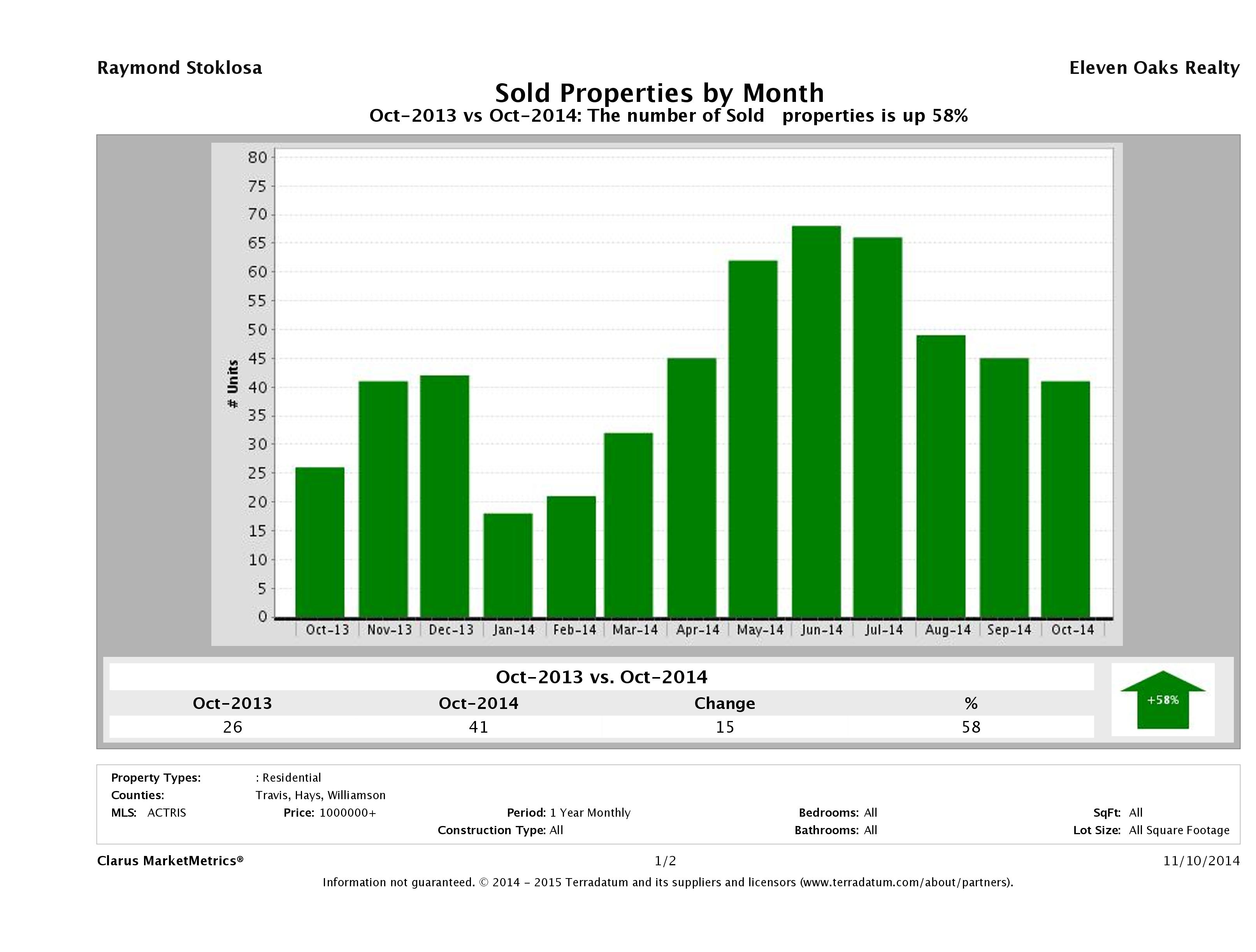 Austin number of luxury homes sold October 2014
