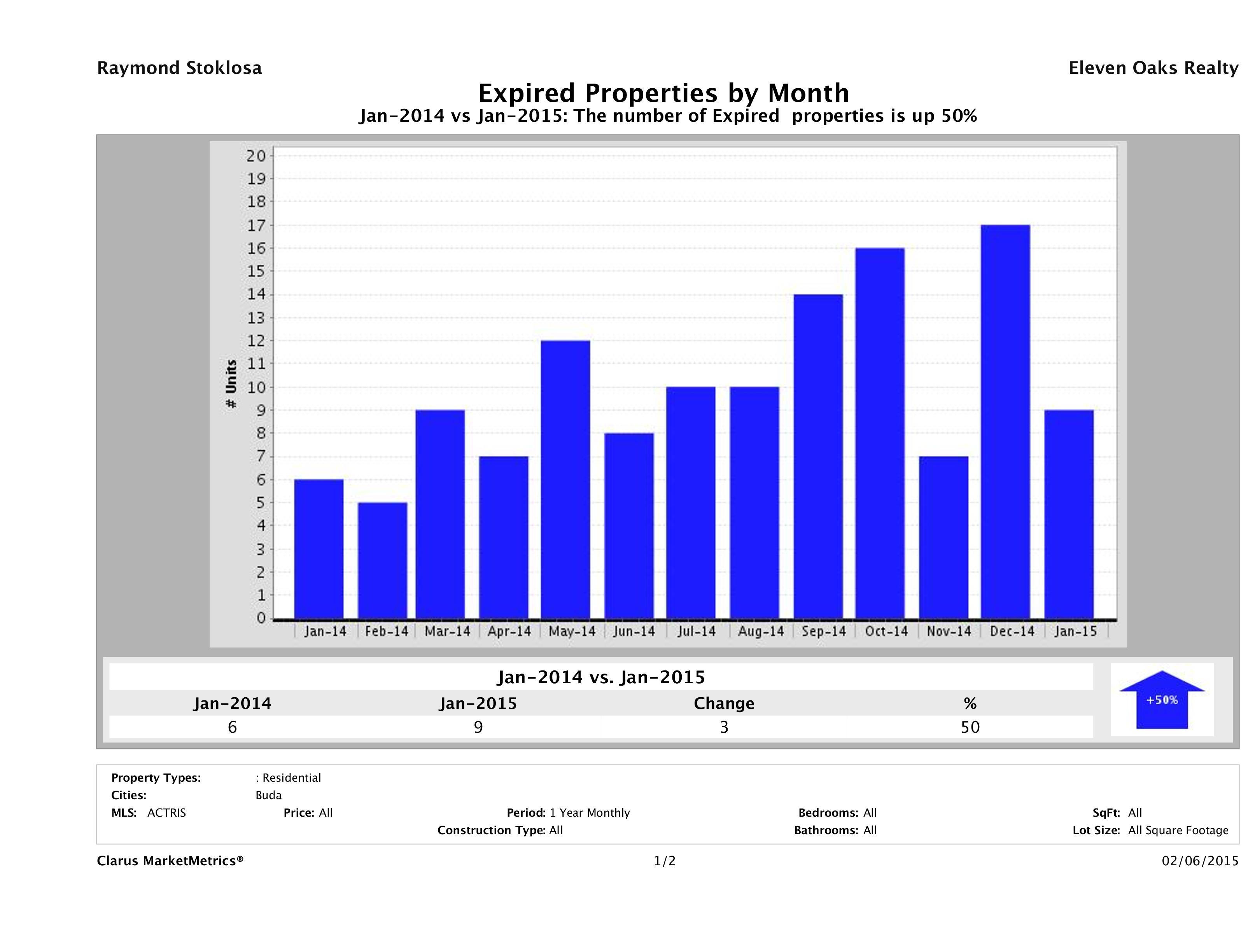 Buda number of homes expired January 2015